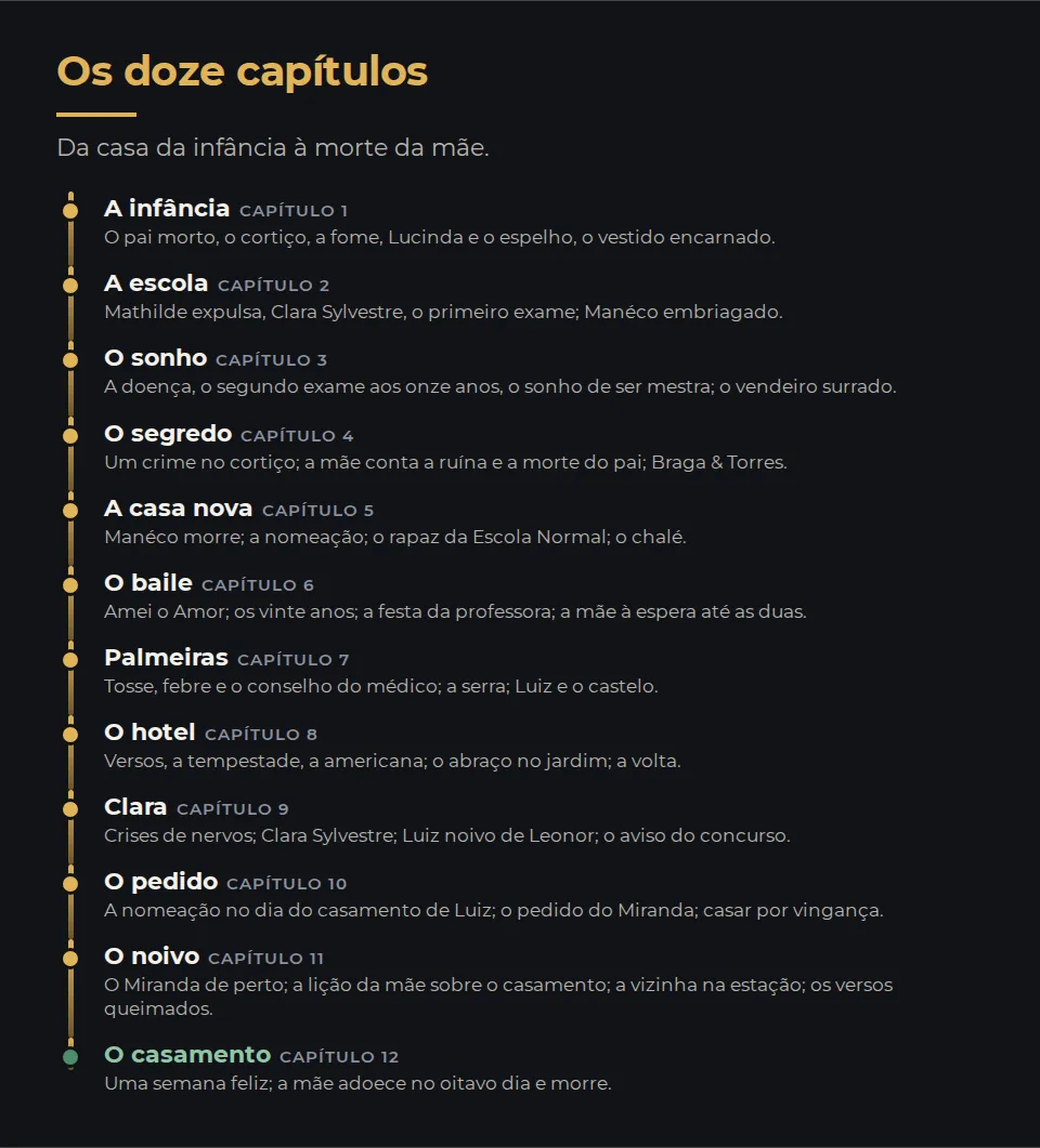 Os doze capítulos. Da casa da infância à morte da mãe. 1, A infância, capítulo 1: O pai morto, o cortiço, a fome, Lucinda e o espelho, o vestido encarnado. 2, A escola, capítulo 2: Mathilde expulsa, Clara Sylvestre, o primeiro exame; Manéco embriagado. 3, O sonho, capítulo 3: A doença, o segundo exame aos onze anos, o sonho de ser mestra; o vendeiro surrado. 4, O segredo, capítulo 4: Um crime no cortiço; a mãe conta a ruína e a morte do pai; Braga & Torres. 5, A casa nova, capítulo 5: Manéco morre; a nomeação; o rapaz da Escola Normal; o chalé. 6, O baile, capítulo 6: Amei o Amor; os vinte anos; a festa da professora; a mãe à espera até as duas. 7, Palmeiras, capítulo 7: Tosse, febre e o conselho do médico; a serra; Luiz e o castelo. 8, O hotel, capítulo 8: Versos, a tempestade, a americana; o abraço no jardim; a volta. 9, Clara, capítulo 9: Crises de nervos; Clara Sylvestre; Luiz noivo de Leonor; o aviso do concurso. 10, O pedido, capítulo 10: A nomeação no dia do casamento de Luiz; o pedido do Miranda; casar por vingança. 11, O noivo, capítulo 11: O Miranda de perto; a lição da mãe sobre o casamento; a vizinha na estação; os versos queimados. 12, O casamento, capítulo 12: Uma semana feliz; a mãe adoece no oitavo dia e morre.