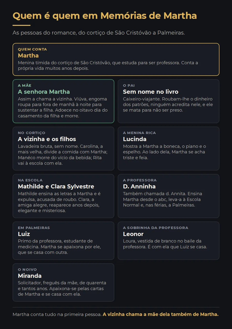Quem é quem em Memórias de Martha. Martha, quem conta: Menina tímida do cortiço de São Cristóvão, que estuda para ser professora. Conta a própria vida muitos anos depois. A senhora Martha, a mãe: Assim a chama a vizinha. Viúva, engoma roupa para fora de manhã à noite para sustentar a filha. Adoece no oitavo dia do casamento da filha e morre. Sem nome no livro, o pai: Caixeiro-viajante. Roubam-lhe o dinheiro dos patrões, ninguém acredita nele, e ele se mata para não ser preso. A vizinha e os filhos, no cortiço: Lavadeira bruta, sem nome. Carolina, a mais velha, divide a comida com Martha; Manéco morre do vício da bebida; Rita vai à escola com ela. Lucinda, a menina rica: Mostra a Martha a boneca, o piano e o espelho. Ao lado dela, Martha se acha triste e feia. Mathilde e Clara Sylvestre, na escola: Mathilde ensina as letras a Martha e é expulsa, acusada de roubo. Clara, a amiga alegre, reaparece anos depois, elegante e misteriosa. D. Anninha, a professora: Também chamada d. Annita. Ensina Martha desde o abc, leva-a à Escola Normal e, nas férias, a Palmeiras. Luiz, em palmeiras: Primo da professora, estudante de medicina. Martha se apaixona por ele, que se casa com outra. Leonor, a sobrinha da professora: Loura, vestida de branco no baile da professora. É com ela que Luiz se casa. Miranda, o noivo: Solicitador, freguês da mãe, de quarenta e tantos anos. Apaixona-se pelas cartas de Martha e se casa com ela. Martha conta tudo na primeira pessoa. A vizinha chama a mãe dela também de Martha.
