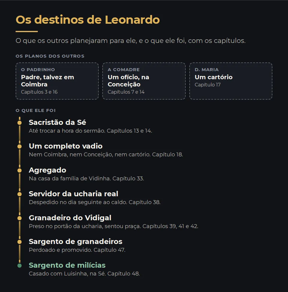 Os destinos de Leonardo, com os capítulos. Os planos dos outros: padre, talvez em Coimbra, para o padrinho, capítulos 3 e 16; aprender um ofício na Conceição, para a comadre, capítulos 7 e 14; um cartório, para D. Maria, capítulo 17. O que ele foi: sacristão da Sé, capítulos 13 e 14; um completo vadio, capítulo 18; agregado na casa de Vidinha, capítulo 33; servidor da ucharia real, capítulo 38; granadeiro do Vidigal, depois de preso no portão da ucharia, capítulos 39, 41 e 42; sargento de granadeiros, capítulo 47; sargento de milícias, casado com Luisinha, capítulo 48.