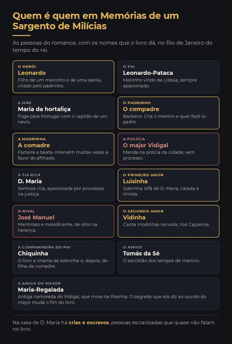 Quem é quem em Memórias de um Sargento de Milícias. Leonardo, o herói, filho de um meirinho e de uma saloia, criado pelo padrinho. Leonardo-Pataca, o pai, meirinho vindo de Lisboa. Maria da hortaliça, a mãe, que foge para Portugal com o capitão de um navio. O compadre, barbeiro, padrinho que o cria e o quer padre. A comadre, parteira e beata, a madrinha, que intervém muitas vezes a favor do afilhado. O major Vidigal, que manda na polícia da cidade. D. Maria, senhora rica, apaixonada por processos na justiça. Luisinha, sobrinha de D. Maria, o primeiro amor. José Manuel, o rival, mentiroso e maledicente, de olho na herança. Vidinha, a cantora de modinhas, o segundo amor. Chiquinha, a companheira do pai, que o livro chama de sobrinha e depois de filha da comadre. Tomás da Sé, o amigo dos tempos de sacristão. Maria-Regalada, antiga namorada do Vidigal. Na casa de D. Maria há crias e escravos, pessoas escravizadas que quase não falam no livro.