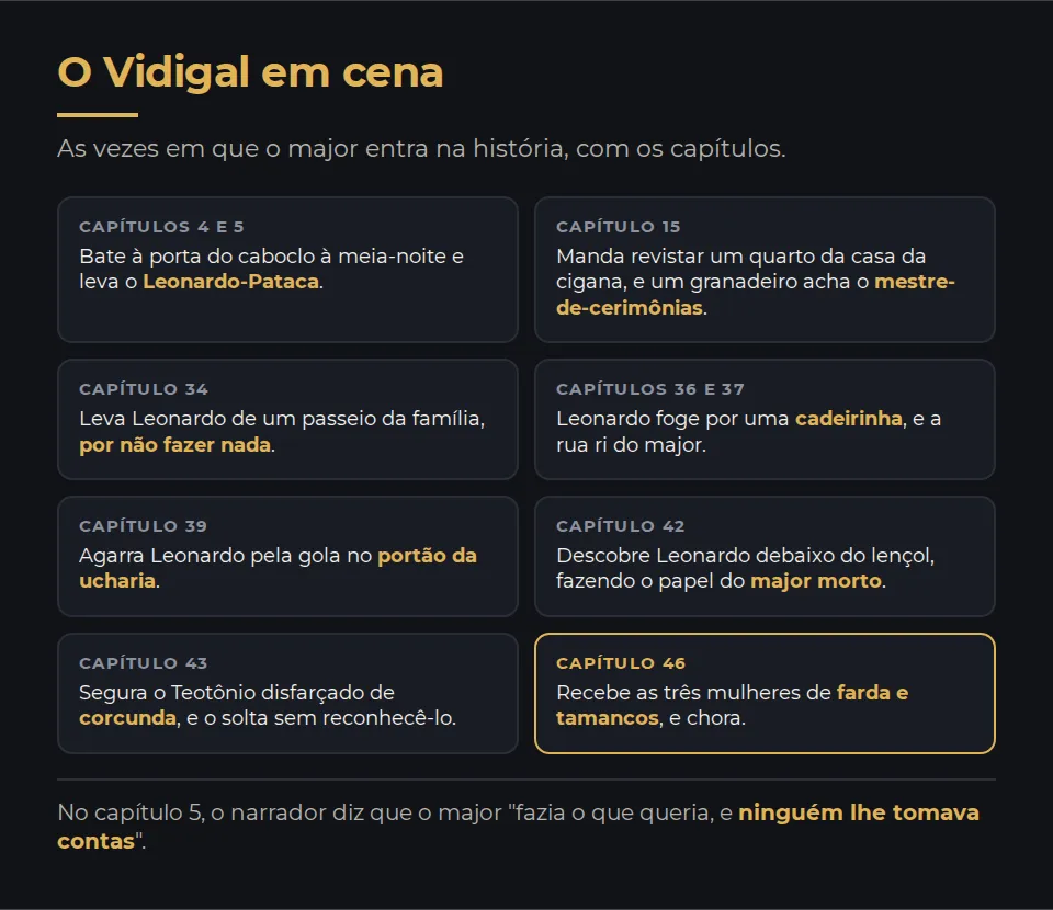 O major Vidigal em cena, em oito quadros com os capítulos. Capítulos 4 e 5: bate à porta do caboclo e leva o Leonardo-Pataca. Capítulo 15: manda revistar um quarto da casa da cigana, e um granadeiro acha o mestre-de-cerimônias. Capítulo 34: leva Leonardo de um passeio da família, por não fazer nada. Capítulos 36 e 37: Leonardo foge por uma cadeirinha, e a rua ri do major. Capítulo 39: agarra Leonardo no portão da ucharia. Capítulo 42: descobre Leonardo debaixo do lençol, fazendo o papel do major morto. Capítulo 43: segura o Teotônio disfarçado de corcunda e aleijado, e o solta sem reconhecê-lo. Capítulo 46: recebe as três mulheres de farda e tamancos, e chora. No rodapé: fazia o que queria, e ninguém lhe tomava contas, capítulo 5.