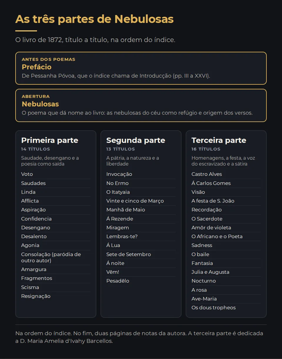 As três partes de Nebulosas. O livro de 1872, título a título, na ordem do índice. Antes dos poemas, Prefácio: De Pessanha Póvoa, que o índice chama de Introducção (pp. III a XXVI). Abertura, Nebulosas: O poema que dá nome ao livro: as nebulosas do céu como refúgio e origem dos versos. Primeira parte, 14 títulos, Saudade, desengano e a poesia como saída: Voto, Saudades, Linda, Afflicta, Aspiração, Confidencia, Desengano, Desalento, Agonia, Consolação (paródia de outro autor), Amargura, Fragmentos, Scisma, Resignação. Segunda parte, 13 títulos, A pátria, a natureza e a liberdade: Invocação, No Ermo, O Itatyaia, Vinte e cinco de Março, Manhã de Maio, Á Rezende, Miragem, Lembras-te?, Á Lua, Sete de Setembro, Á noite, Vêm!, Pesadêlo. Terceira parte, 16 títulos, Homenagens, a festa, a voz do escravizado e a sátira: Castro Alves, Á Carlos Gomes, Visão, A festa de S. João, Recordação, O Sacerdote, Amôr de violeta, O Africano e o Poeta, Sadness, O baile, Fantasia, Julia e Augusta, Nocturno, A rosa, Ave-Maria, Os dous tropheos. Na ordem do índice. No fim, duas páginas de notas da autora. A terceira parte é dedicada a D. Maria Amelia d'Ivahy Barcellos.
