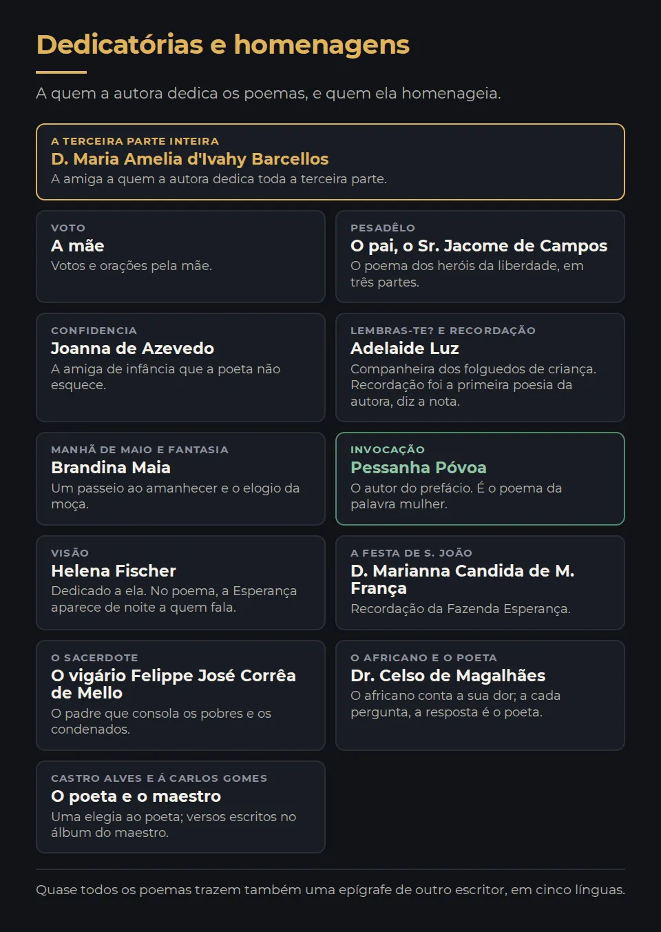 Dedicatórias e homenagens. A quem a autora dedica os poemas, e quem ela homenageia. A terceira parte inteira, D. Maria Amelia d'Ivahy Barcellos: A amiga a quem a autora dedica toda a terceira parte. Voto, A mãe: Votos e orações pela mãe. Pesadêlo, O pai, o Sr. Jacome de Campos: O poema dos heróis da liberdade, em três partes. Confidencia, Joanna de Azevedo: A amiga de infância que a poeta não esquece. Lembras-te? e Recordação, Adelaide Luz: Companheira dos folguedos de criança. Recordação foi a primeira poesia da autora, diz a nota. Manhã de Maio e Fantasia, Brandina Maia: Um passeio ao amanhecer e o elogio da moça. Invocação, Pessanha Póvoa: O autor do prefácio. É o poema da palavra mulher. Visão, Helena Fischer: Dedicado a ela. No poema, a Esperança aparece de noite a quem fala. A festa de S. João, D. Marianna Candida de M. França: Recordação da Fazenda Esperança. O Sacerdote, O vigário Felippe José Corrêa de Mello: O padre que consola os pobres e os condenados. O Africano e o Poeta, Dr. Celso de Magalhães: O africano conta a sua dor; a cada pergunta, a resposta é o poeta. Castro Alves e Á Carlos Gomes, O poeta e o maestro: Uma elegia ao poeta; versos escritos no álbum do maestro. Quase todos os poemas trazem também uma epígrafe de outro escritor, em cinco línguas.