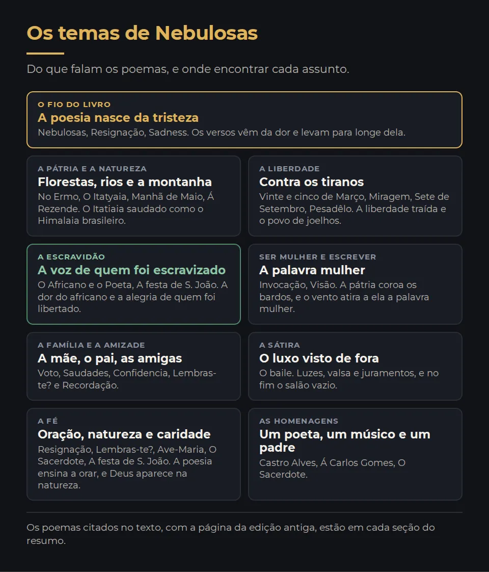 Os temas de Nebulosas. Do que falam os poemas, e onde encontrar cada assunto. O fio do livro, A poesia nasce da tristeza: Nebulosas, Resignação, Sadness. Os versos vêm da dor e levam para longe dela. A pátria e a natureza, Florestas, rios e a montanha: No Ermo, O Itatyaia, Manhã de Maio, Á Rezende. O Itatiaia saudado como o Himalaia brasileiro. A liberdade, Contra os tiranos: Vinte e cinco de Março, Miragem, Sete de Setembro, Pesadêlo. A liberdade traída e o povo de joelhos. A escravidão, A voz de quem foi escravizado: O Africano e o Poeta, A festa de S. João. A dor do africano e a alegria de quem foi libertado. Ser mulher e escrever, A palavra mulher: Invocação, Visão. A pátria coroa os bardos, e o vento atira a ela a palavra mulher. A família e a amizade, A mãe, o pai, as amigas: Voto, Saudades, Confidencia, Lembras-te? e Recordação. A sátira, O luxo visto de fora: O baile. Luzes, valsa e juramentos, e no fim o salão vazio. A fé, Oração, natureza e caridade: Resignação, Lembras-te?, Ave-Maria, O Sacerdote, A festa de S. João. A poesia ensina a orar, e Deus aparece na natureza. As homenagens, Um poeta, um músico e um padre: Castro Alves, Á Carlos Gomes, O Sacerdote. Os poemas citados no texto, com a página da edição antiga, estão em cada seção do resumo.