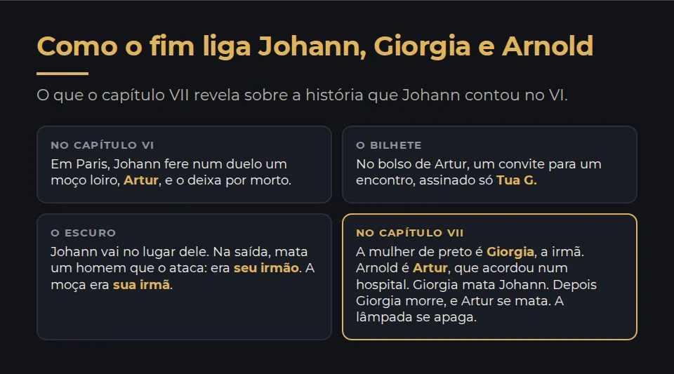 Como o fim liga Johann, Giorgia e Arnold, em quatro quadros. No capítulo VI, em Paris, Johann fere num duelo um moço loiro, Artur, e o deixa por morto. O bilhete: no bolso de Artur, um convite para um encontro, assinado só Tua G. O escuro: Johann vai no lugar dele; na saída, mata um homem que o ataca, que era seu irmão, e a moça era sua irmã. No capítulo VII: a mulher de preto é Giorgia, a irmã; Arnold é Artur, que acordou num hospital. Giorgia mata Johann; depois Giorgia morre, e Artur se mata; a lâmpada se apaga.