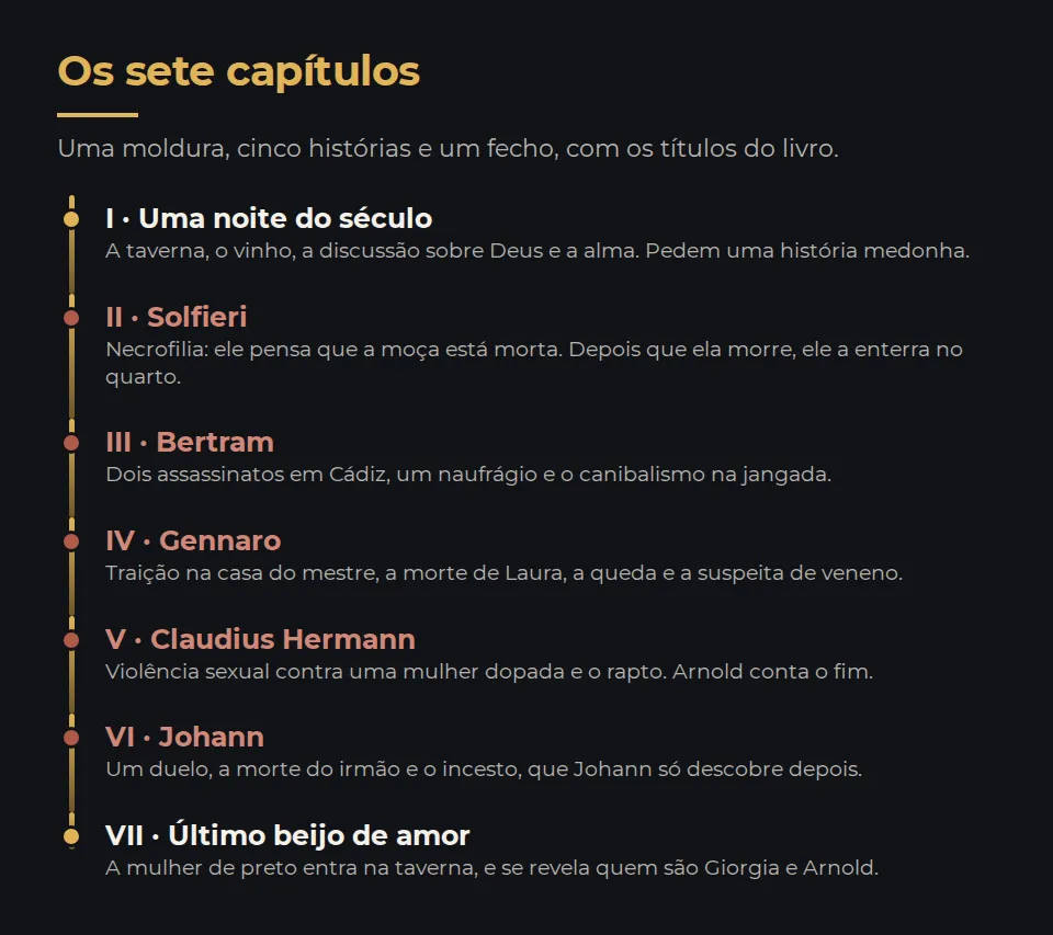 Os sete capítulos do livro, com os títulos da edição. I, Uma noite do século: a taverna, o vinho, a discussão sobre Deus e a alma, e o pedido de uma história medonha. II, Solfieri: necrofilia, com a moça que ele pensa estar morta; depois que ela morre, ele a enterra no quarto. III, Bertram: dois assassinatos em Cádiz, um naufrágio e o canibalismo na jangada. IV, Gennaro: traição na casa do mestre, a morte de Laura, a queda e a suspeita de veneno. V, Claudius Hermann: violência sexual contra uma mulher dopada e o rapto; Arnold conta o fim. VI, Johann: um duelo, a morte do irmão e o incesto, que Johann só descobre depois. VII, Último beijo de amor: a mulher de preto entra na taverna, e se revela quem são Giorgia e Arnold.