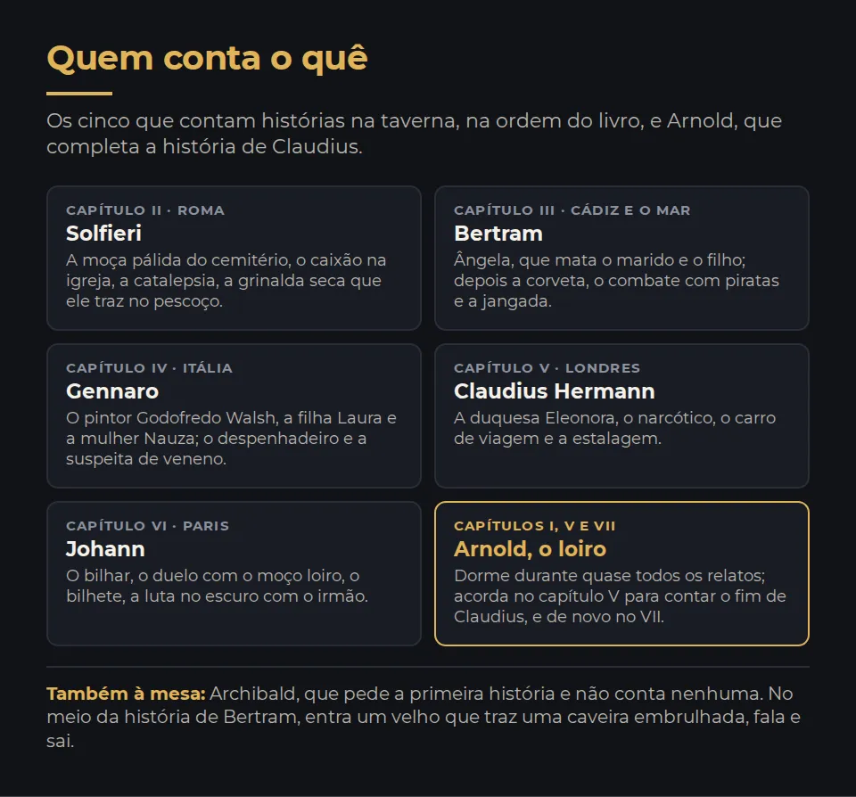 Quem conta o quê em Noite na Taverna. Capítulo II, Roma: Solfieri, a moça pálida do cemitério, o caixão na igreja, a catalepsia e a grinalda seca que ele traz no pescoço. Capítulo III, Cádiz e o mar: Bertram, Ângela, que mata o marido e o filho, depois a corveta, o combate com piratas e a jangada. Capítulo IV, Itália: Gennaro, o pintor Godofredo Walsh, a filha Laura e a mulher Nauza, o despenhadeiro e a suspeita de veneno. Capítulo V, Londres: Claudius Hermann, a duquesa Eleonora, o narcótico, o carro de viagem e a estalagem. Capítulo VI, Paris: Johann, o bilhar, o duelo com o moço loiro, o bilhete, a luta no escuro com o irmão. Capítulos I, V e VII: Arnold, o loiro, que dorme durante quase todos os relatos, acorda no capítulo V para contar o fim de Claudius, e de novo no VII. Também à mesa, Archibald, que pede a primeira história e não conta nenhuma; no meio da história de Bertram entra um velho com uma caveira embrulhada, fala e sai.