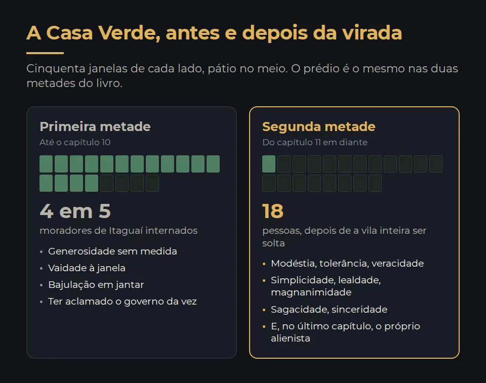 A Casa Verde em duas metades. Na primeira metade do livro: cinquenta janelas de cada lado, pátio no meio, quatro quintos da população de Itaguaí dentro, internados por generosidade, vaidade, bajulação ou adesão ao governo da vez. Na segunda metade, depois da virada: o prédio esvaziado de uma vez, festa de dias na vila, e depois dezoito pessoas internadas por modéstia, tolerância, veracidade, simplicidade, lealdade, magnanimidade, sagacidade e sinceridade. No fim, um único interno, o próprio alienista.