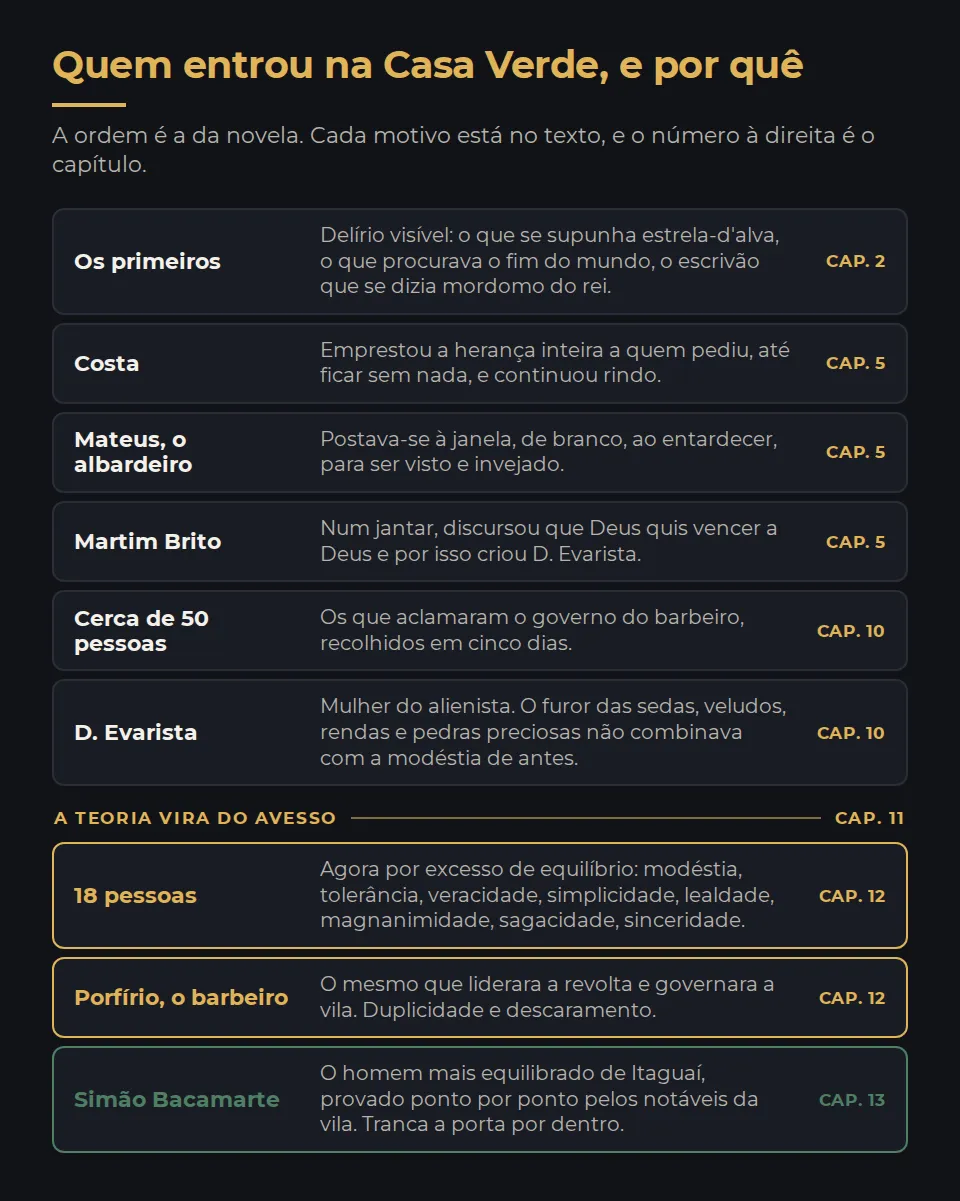 Tabela dos internados na Casa Verde, com o motivo e o capítulo: os primeiros loucos de delírio visível, no capítulo 2; Costa, que emprestou a herança inteira até ficar sem nada, no 5; Mateus, que se punha à janela para ser admirado, no 5; Martim Brito, por um discurso de bajulação, no 5; cerca de cinquenta aclamadores do novo governo, no 10; D. Evarista, mulher do alienista, pelo furor das sedas, no 10; o barbeiro Porfírio, por duplicidade e descaramento, no 12; dezoito pessoas equilibradas depois da virada, no 12; e o próprio Simão Bacamarte, por ser o mais equilibrado de Itaguaí, no 13.