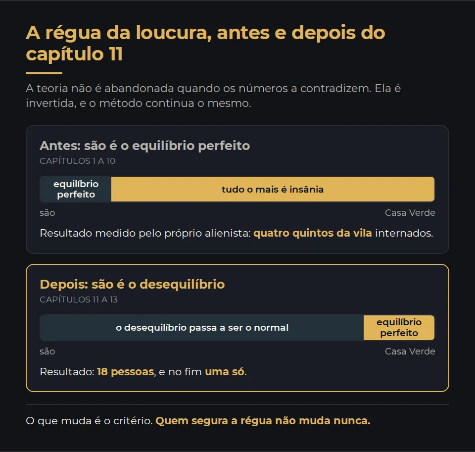 Duas réguas lado a lado. Na de cima, a teoria até o capítulo 11: são é só o equilíbrio perfeito de todas as faculdades, e tudo o que sai dele é insânia, o que manda para a Casa Verde quatro quintos da vila. Na de baixo, a teoria depois do capítulo 11, virada do avesso: o normal passa a ser o desequilíbrio, e o caso patológico passa a ser o equilíbrio ininterrupto, o que manda para a Casa Verde dezoito pessoas. No rodapé, a observação de que o que muda é o critério, nunca a autoridade de quem mede.