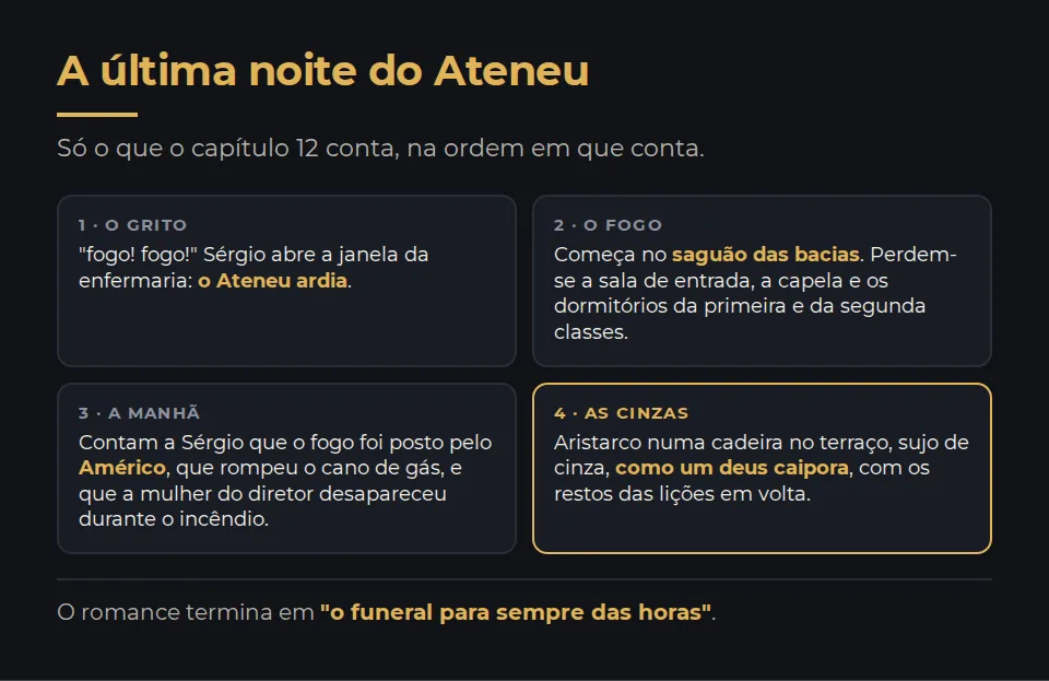 A última noite do Ateneu em quatro quadros, só com o que o capítulo 12 conta. Um, o grito: fogo, fogo, e Sérgio abre a janela da enfermaria, o Ateneu ardia. Dois, o fogo: começa no saguão das bacias, e perdem-se a sala de entrada, a capela e os dormitórios da primeira e da segunda classes. Três, a manhã: contam a Sérgio que o fogo foi posto pelo Américo, que rompeu o cano de gás, e que a mulher do diretor desapareceu durante o incêndio. Quatro, as cinzas: Aristarco numa cadeira no terraço, sujo de cinza, como um deus caipora, com os restos das lições em volta. No rodapé: o romance termina em o funeral para sempre das horas.