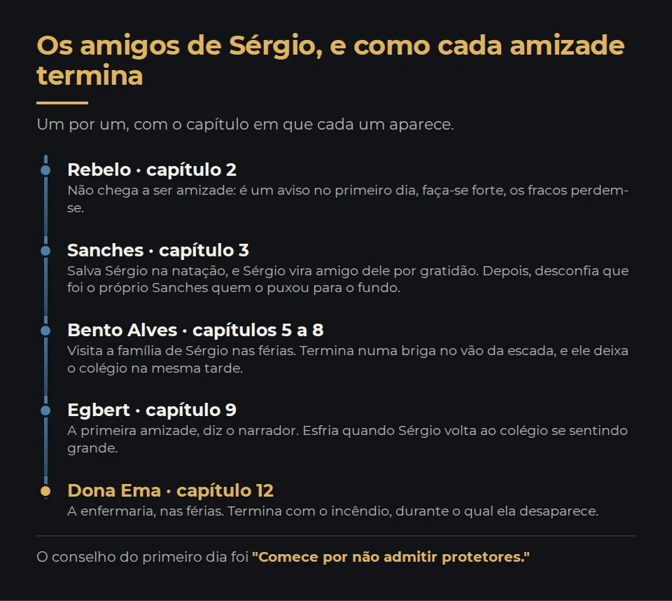 Os amigos de Sérgio, um por um, com o capítulo de cada um. Rebelo, capítulo 2: não chega a ser amizade, é um aviso no primeiro dia. Sanches, capítulo 3: salva Sérgio na natação, Sérgio vira amigo por gratidão e depois desconfia que foi o próprio Sanches quem o puxou para o fundo. Bento Alves, capítulos 5 a 8: visita a família de Sérgio nas férias, e a amizade termina numa briga no vão da escada; ele deixa o colégio na mesma tarde. Egbert, capítulo 9: a primeira amizade, que esfria quando Sérgio volta se sentindo grande. Dona Ema, capítulo 12: a enfermaria, que termina com o incêndio, durante o qual ela desaparece. No rodapé, o conselho do primeiro dia: comece por não admitir protetores.
