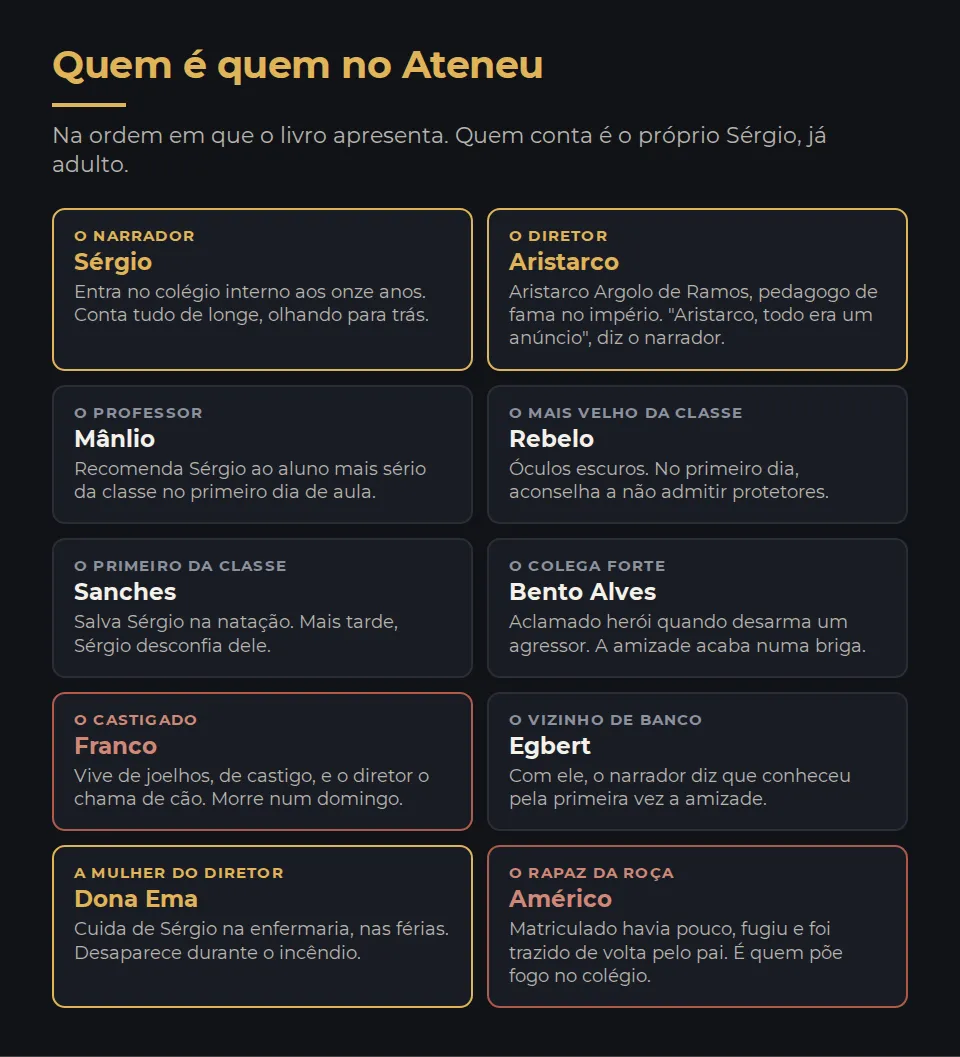 Quem é quem no Ateneu. Sérgio, o narrador, que entra no colégio interno aos onze anos e conta tudo de longe. Aristarco Argolo de Ramos, o diretor, pedagogo de fama no império, de quem o narrador diz que todo era um anúncio. Mânlio, o professor que recomenda Sérgio no primeiro dia. Rebelo, o mais velho da classe, de óculos escuros, que aconselha a não admitir protetores. Sanches, o primeiro da classe, que salva Sérgio na natação e de quem Sérgio depois desconfia. Bento Alves, o colega forte, aclamado herói quando desarma um agressor, cuja amizade acaba numa briga. Franco, o castigado, que vive de joelhos, é chamado de cão pelo diretor e morre num domingo. Egbert, o vizinho de banco, com quem o narrador conhece a amizade. Dona Ema, a mulher do diretor, que cuida de Sérgio na enfermaria e desaparece durante o incêndio. Américo, o rapaz da roça, que fugiu, foi trazido de volta pelo pai e põe fogo no colégio.