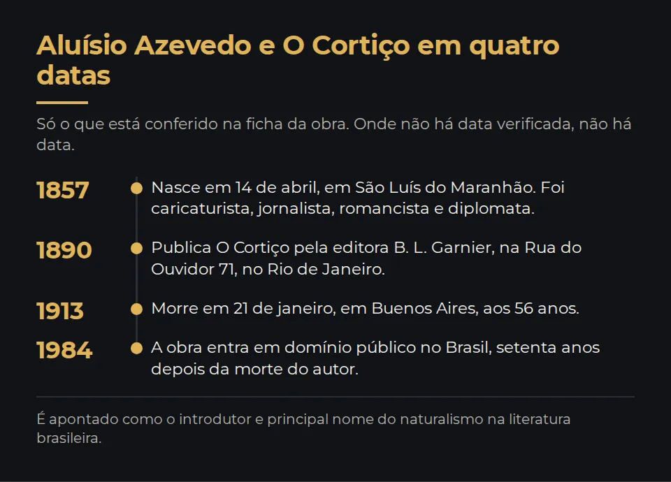 Quatro datas: 1857, Aluísio Azevedo nasce em São Luís do Maranhão; 1890, publica O Cortiço pela editora B. L. Garnier, no Rio de Janeiro; 1913, morre em Buenos Aires, aos 56 anos; 1984, a obra entra em domínio público no Brasil.