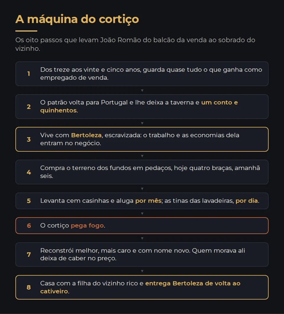 Oito passos em sequência, com uma seta ligando cada um ao seguinte: o empregado junta dinheiro; herda a taverna do patrão; entra em sociedade com o trabalho e as economias de Bertoleza; compra o terreno dos fundos em pedaços; levanta casinhas e aluga por mês, e as tinas de lavar por dia; o cortiço pega fogo; ele reconstrói melhor, mais caro e com nome novo; e no fim casa com a filha do vizinho rico e entrega Bertoleza de volta ao cativeiro.