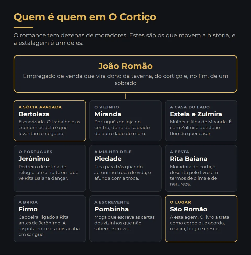 Mapa dos personagens. No centro, João Romão, dono da venda e depois do cortiço. Em volta, nove fichas: Bertoleza, mulher escravizada cujo trabalho e cujas economias levantam o negócio; Miranda, o vizinho do sobrado; Dona Estela e Zulmira, mulher e filha de Miranda; Jerônimo, o pedreiro português; Piedade, mulher de Jerônimo; Rita Baiana, moradora do cortiço; Firmo, capoeira; Pombinha, a moça que escreve as cartas dos vizinhos; e a própria estalagem São Romão, tratada pelo livro como personagem.