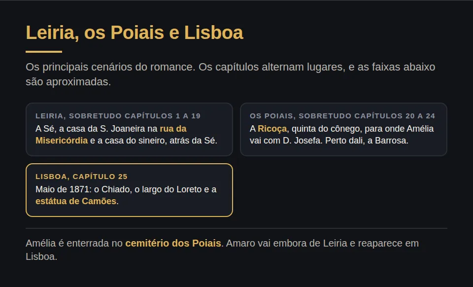Leiria, os Poiais e Lisboa, os principais cenários; os capítulos alternam lugares. Em Leiria: a Sé, a casa da S. Joaneira na rua da Misericórdia e a casa do sineiro atrás da Sé, sobretudo nos capítulos 1 a 19. Nos Poiais: a Ricoça, quinta do cônego Dias, para onde Amélia vai com D. Josefa, e perto dali a Barrosa, onde mora Carlota, sobretudo nos capítulos 20 a 24. Em Lisboa: o Chiado e a estátua de Camões, em maio de 1871, capítulo 25.