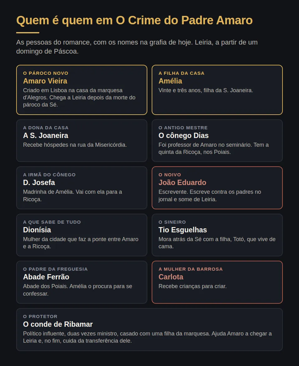 Quem é quem em O Crime do Padre Amaro. Amaro Vieira, o padre novo, criado em Lisboa na casa da marquesa d'Alegros. Amélia, a filha da S. Joaneira, de vinte e três anos. A S. Joaneira, que recebe hóspedes na rua da Misericórdia, em Leiria. O cônego Dias, antigo professor de Amaro no seminário. D. Josefa, irmã do cônego e madrinha de Amélia. João Eduardo, escrevente, noivo de Amélia. Dionísia, mulher da cidade que sabe de tudo. O tio Esguelhas, o sineiro, e a filha, Totó. O abade Ferrão, dos Poiais, com quem Amélia se confessa. Carlota, a mulher da Barrosa. O conde de Ribamar, político influente, duas vezes ministro, que protege Amaro.