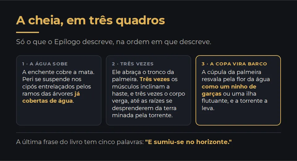 A cheia em três quadros, só com o que o texto descreve. Primeiro, a água sobe e cobre as árvores, e os dois sobem na palmeira. Segundo, Peri abraça o tronco e o sacode: três vezes os músculos dele inclinam a haste, e três vezes o corpo verga, até as raízes se desprenderem da terra já minada pela torrente. Terceiro, a copa da palmeira resvala pela flor da água como um ninho de garças ou uma ilha flutuante, e é arrastada pela torrente até sumir no horizonte.