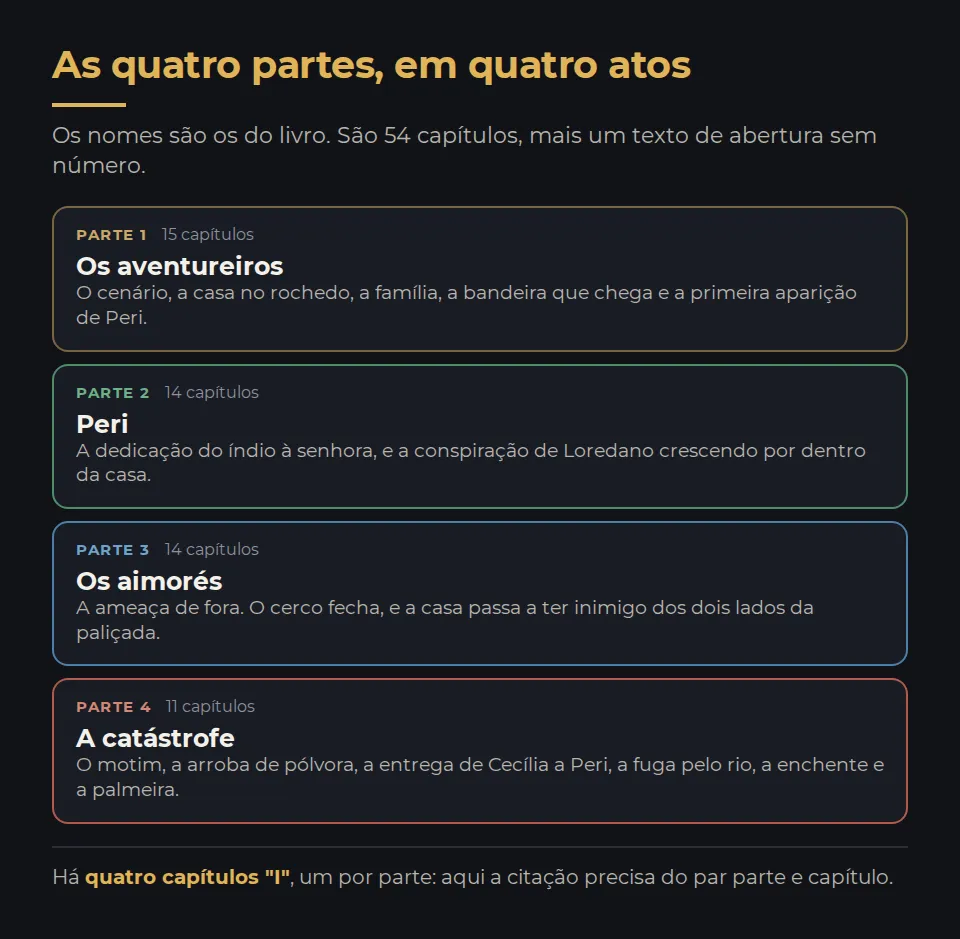 As quatro partes do romance como quatro atos. Primeira parte, Os aventureiros, quinze capítulos: o cenário, a casa e a gente que vive nela. Segunda parte, Peri, catorze capítulos: a dedicação do índio e a conspiração de Loredano crescendo por dentro. Terceira parte, Os aimorés, catorze capítulos: a ameaça de fora, o cerco e a casa entre dois inimigos. Quarta parte, A catástrofe, onze capítulos: o motim, a pólvora, a fuga pelo rio, a enchente e a palmeira. São 54 capítulos, mais um texto de abertura sem número.