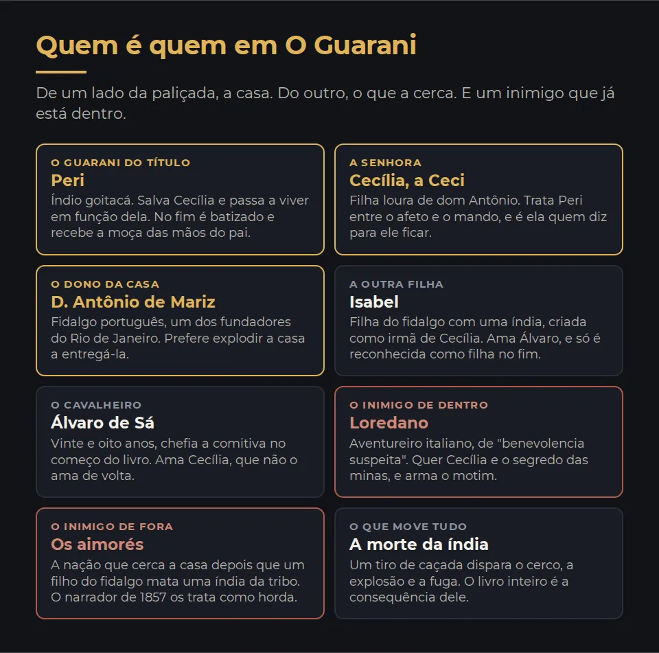 Quem é quem em O Guarani. Peri, índio goitacá que salvou Cecília e passou a dedicar-se a ela. Cecília, a Ceci, filha loura de dom Antônio. Dom Antônio de Mariz, fidalgo português, um dos fundadores do Rio de Janeiro, dono da casa. Isabel, filha do fidalgo com uma índia, criada como irmã de Cecília e apaixonada por Álvaro. Álvaro de Sá, cavalheiro de vinte e oito anos que ama Cecília. Loredano, aventureiro italiano que chefia o motim. Os aimorés, a nação que cerca a casa depois que um filho do fidalgo mata uma índia da tribo. E esse tiro de caçada, que é o que dispara o cerco, a explosão e a fuga.