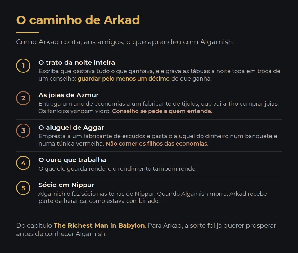 O caminho de Arkad, em cinco passos. Um: escriba que gastava tudo o que ganhava, ele grava a noite inteira em troca do conselho de Algamish, guardar pelo menos um décimo. Dois: entrega um ano de economias a Azmur, fabricante de tijolos, para comprar joias em Tiro, e os fenícios vendem vidro; lição, pedir conselho a quem entende. Três: empresta a Aggar, fabricante de escudos, e gasta o aluguel do dinheiro num banquete; lição, não comer os filhos das economias. Quatro: o que guarda rende, e o rendimento também rende. Cinco: Algamish o faz sócio nas terras de Nippur, e Arkad recebe parte da herança.