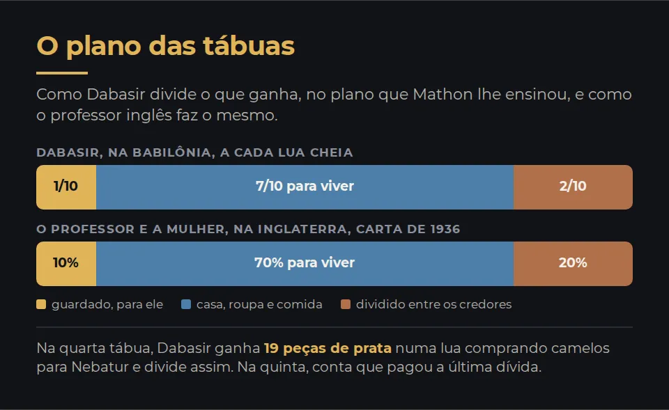 O plano das tábuas de Dabasir, em barras proporcionais. Na Babilônia: um décimo do que ele ganha fica com ele, sete décimos sustentam a casa, dois décimos vão para os credores a cada lua cheia. Na quarta tábua, numa lua, ele ganha 19 peças de prata comprando camelos para Nebatur e divide assim. Na Inglaterra, na carta de 1936: dez por cento guardados, setenta por cento para viver, vinte por cento para os credores.
