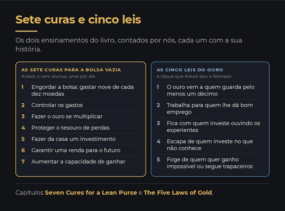 Duas colunas. À esquerda, as sete curas para a bolsa vazia, que Arkad ensina a cem homens, uma por dia: engordar a bolsa, gastando nove de cada dez moedas; controlar os gastos; fazer o ouro se multiplicar; proteger o tesouro de perdas; fazer da casa um investimento; garantir uma renda para o futuro; aumentar a capacidade de ganhar. À direita, as cinco leis do ouro, da tábua que Arkad deu a Nomasir: o ouro vem a quem guarda um décimo; trabalha para quem lhe dá bom emprego; fica com quem investe ouvindo os experientes; escapa de quem investe no que não conhece; foge de quem quer ganho impossível ou segue trapaceiros.