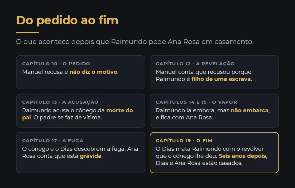 Do pedido ao fim, com os capítulos. Capítulo 10: Manuel recusa o pedido de casamento sem dar motivo. Capítulo 12: Manuel diz que recusou porque Raimundo é filho de uma escrava. Capítulo 13: Raimundo acusa o cônego da morte do pai. Capítulos 14 e 15: Raimundo não embarca. Capítulo 17: a fuga é descoberta, e Ana Rosa conta que está grávida. Capítulo 19: o Dias mata Raimundo com o revólver que o cônego lhe deu, a polícia não descobre o assassino, e seis anos depois Dias e Ana Rosa estão casados.