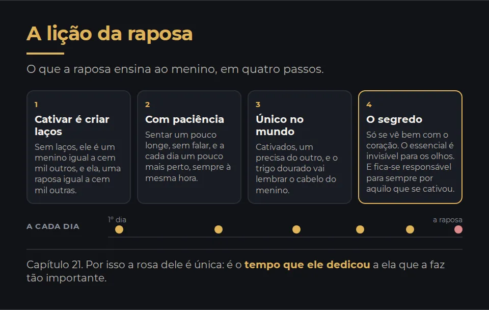 A lição da raposa, em quatro passos. Um: cativar quer dizer criar laços; sem laços, cada um é igual a cem mil outros. Dois: é preciso paciência, sentar um pouco longe e a cada dia um pouco mais perto, sempre à mesma hora. Três: cativado, cada um fica único no mundo para o outro, e o trigo dourado lembra o cabelo do menino. Quatro: o segredo, só se vê bem com o coração, o essencial é invisível para os olhos, e a pessoa fica responsável para sempre por aquilo que cativou, como o menino pela sua rosa.