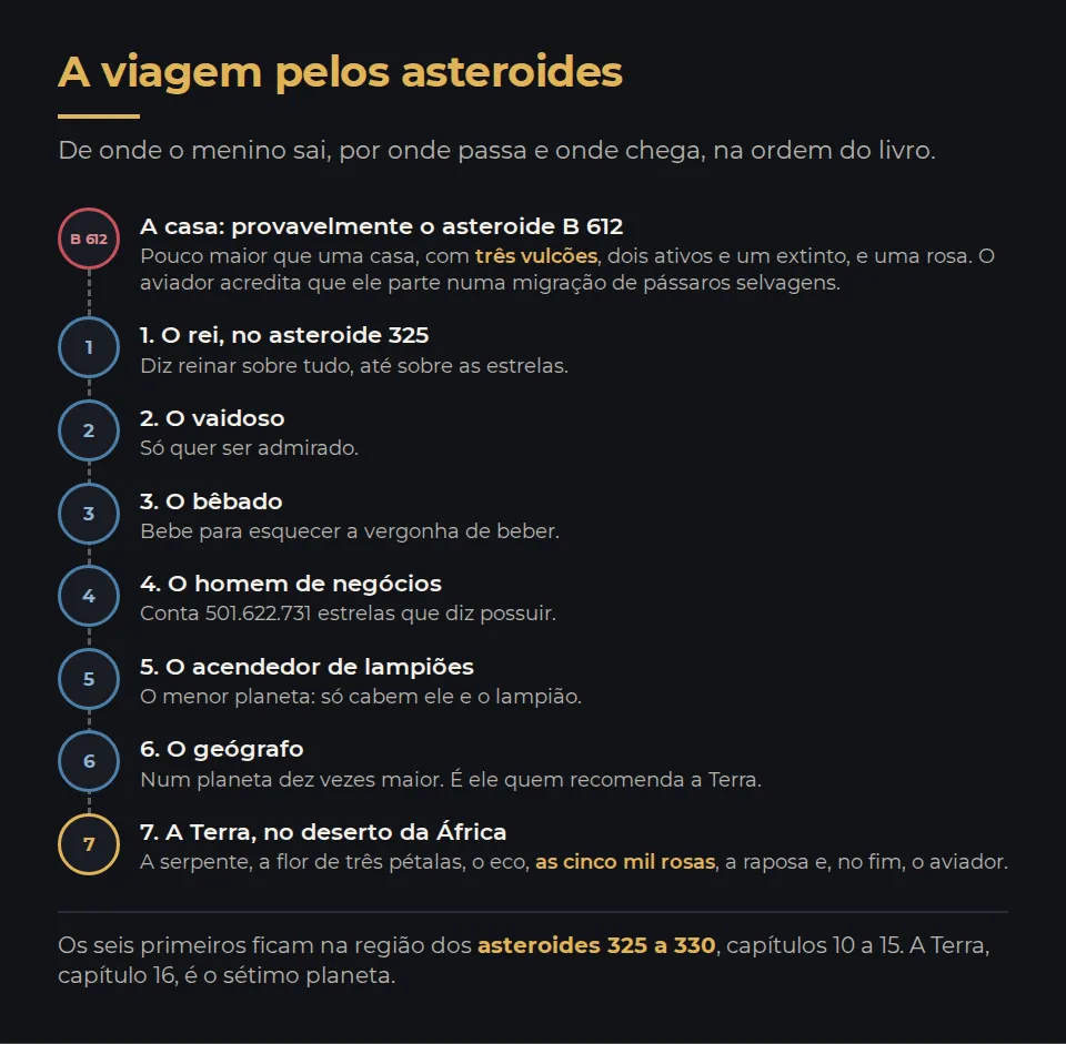A viagem do menino, de cima para baixo. Ele parte de casa, provavelmente o asteroide B 612, pouco maior que uma casa, com três vulcões e uma rosa; o aviador acredita que ele partiu aproveitando uma migração de pássaros selvagens. Primeiro planeta, asteroide 325: o rei. Segundo: o vaidoso. Terceiro: o bêbado. Quarto: o homem de negócios. Quinto, o menor de todos: o acendedor de lampiões. Sexto, dez vezes maior: o geógrafo, que recomenda a Terra. Sétimo planeta: a Terra, no deserto da África, onde ele encontra a serpente, as cinco mil rosas, a raposa e o aviador.