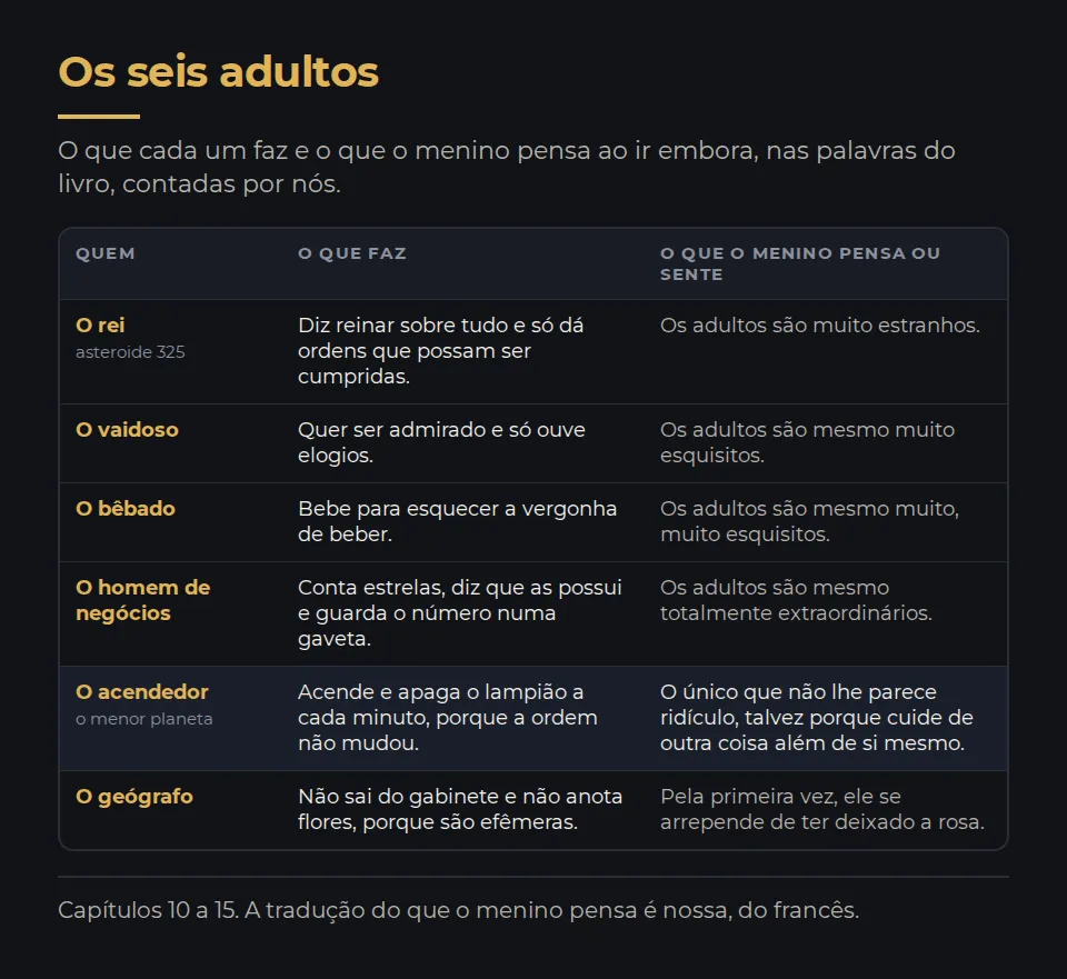 Os seis adultos dos asteroides, um por linha, com o que fazem e o que o menino pensa ou sente ao sair. O rei diz reinar sobre tudo, e o menino acha os adultos muito estranhos. O vaidoso só quer ser admirado: muito esquisitos. O bêbado bebe para esquecer a vergonha de beber: muito, muito esquisitos. O homem de negócios conta estrelas que diz possuir: totalmente extraordinários. O acendedor acende e apaga o lampião a cada minuto, por ordem: o único que não lhe parece ridículo, talvez porque cuide de outra coisa além de si mesmo. O geógrafo não sai do gabinete e não anota flores, porque são efêmeras: o menino se arrepende de ter deixado a rosa.