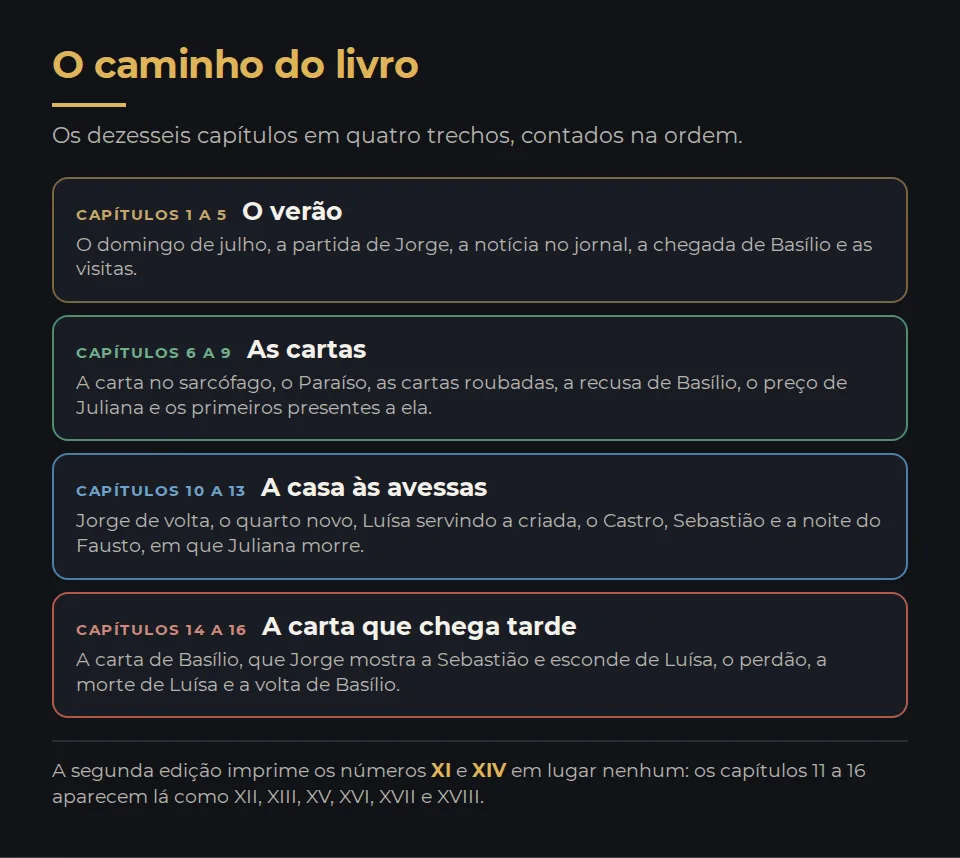 O caminho do livro em quatro trechos. Capítulos 1 a 5: o domingo de julho, a partida de Jorge, a chegada de Basílio e as visitas. Capítulos 6 a 9: a carta no sarcófago, o Paraíso, as cartas roubadas, a recusa de Basílio, o preço de Juliana e os primeiros presentes a ela, antes da volta de Jorge. Capítulos 10 a 13: Jorge de volta, o quarto novo, a casa às avessas, o Castro, Sebastião e a noite do Fausto, em que Juliana morre. Capítulos 14 a 16: a carta de Basílio, que Jorge mostra a Sebastião e esconde de Luísa, o perdão de Jorge, a morte de Luísa e a volta de Basílio.