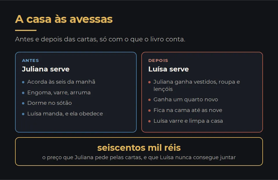 A casa às avessas, só com o que o livro conta. Antes da chantagem: Juliana acorda às seis, engoma, varre e arruma, e dorme no sótão. Depois: Juliana ganha vestidos, roupa, lençóis e um quarto novo, fica na cama até as nove, e Luísa varre e limpa. Os presentes começam antes da volta de Jorge; o quarto novo vem depois. No meio, o preço: seiscentos mil réis pelas cartas.