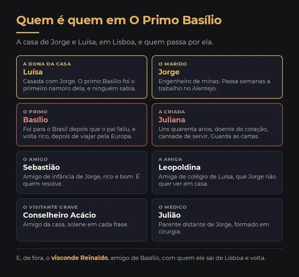 Quem é quem em O Primo Basílio. Luísa, a dona da casa, e Jorge, o marido, engenheiro de minas, que passa semanas no Alentejo. Basílio, primo de Luísa e primeiro namoro dela, que volta rico. Juliana, a criada, uns quarenta anos, doente do coração. Sebastião, o amigo de infância de Jorge. Leopoldina, amiga de colégio de Luísa. O Conselheiro Acácio, amigo grave da casa. Julião, parente distante de Jorge e médico. E o visconde Reinaldo, amigo de Basílio.