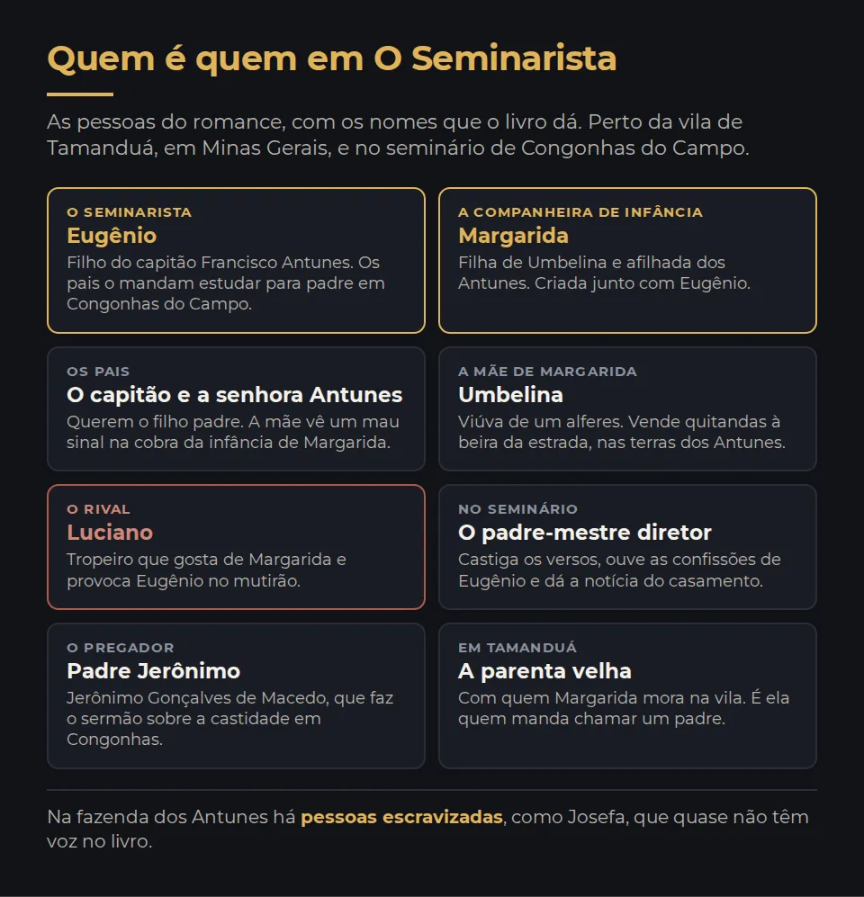 Quem é quem em O Seminarista. Eugênio, filho do capitão Francisco Antunes, que os pais mandam estudar para padre no seminário de Congonhas do Campo. Margarida, filha de Umbelina e afilhada dos Antunes, criada junto com Eugênio. O capitão Francisco Antunes e a senhora Antunes, os pais, que querem o filho padre; a mãe vê um mau sinal na cobra da infância de Margarida. Umbelina, viúva de um alferes, que vende quitandas à beira da estrada. Luciano, tropeiro, que gosta de Margarida e provoca Eugênio no mutirão. O padre-mestre diretor do seminário, que castiga os versos e dá a notícia do casamento. O padre Jerônimo Gonçalves de Macedo, que faz o sermão sobre a castidade. A parenta velha com quem Margarida mora em Tamanduá e que manda chamar um padre. Na fazenda dos Antunes há pessoas escravizadas, como Josefa, que quase não têm voz no livro.