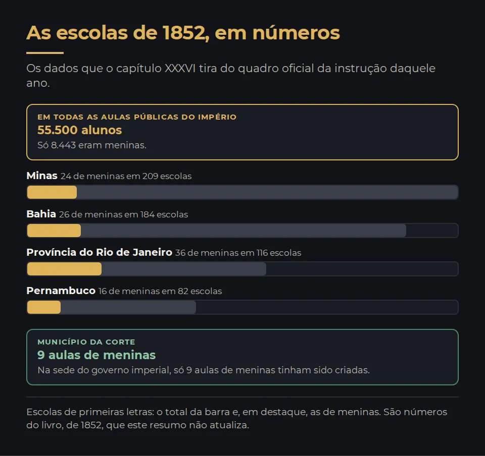 As escolas de 1852, em números. Os dados que o capítulo XXXVI tira do quadro oficial da instrução daquele ano. Em todas as aulas públicas do Império: 55.500 alunos. Só 8.443 eram meninas. Minas: 209 escolas de primeiras letras, 24 de meninas. Bahia: 184 escolas de primeiras letras, 26 de meninas. Província do Rio de Janeiro: 116 escolas de primeiras letras, 36 de meninas. Pernambuco: 82 escolas de primeiras letras, 16 de meninas. Município da Corte: 9 aulas de meninas. Na sede do governo imperial, só 9 aulas de meninas tinham sido criadas. Escolas de primeiras letras: o total da barra e, em destaque, as de meninas. São números do livro, de 1852, que este resumo não atualiza.