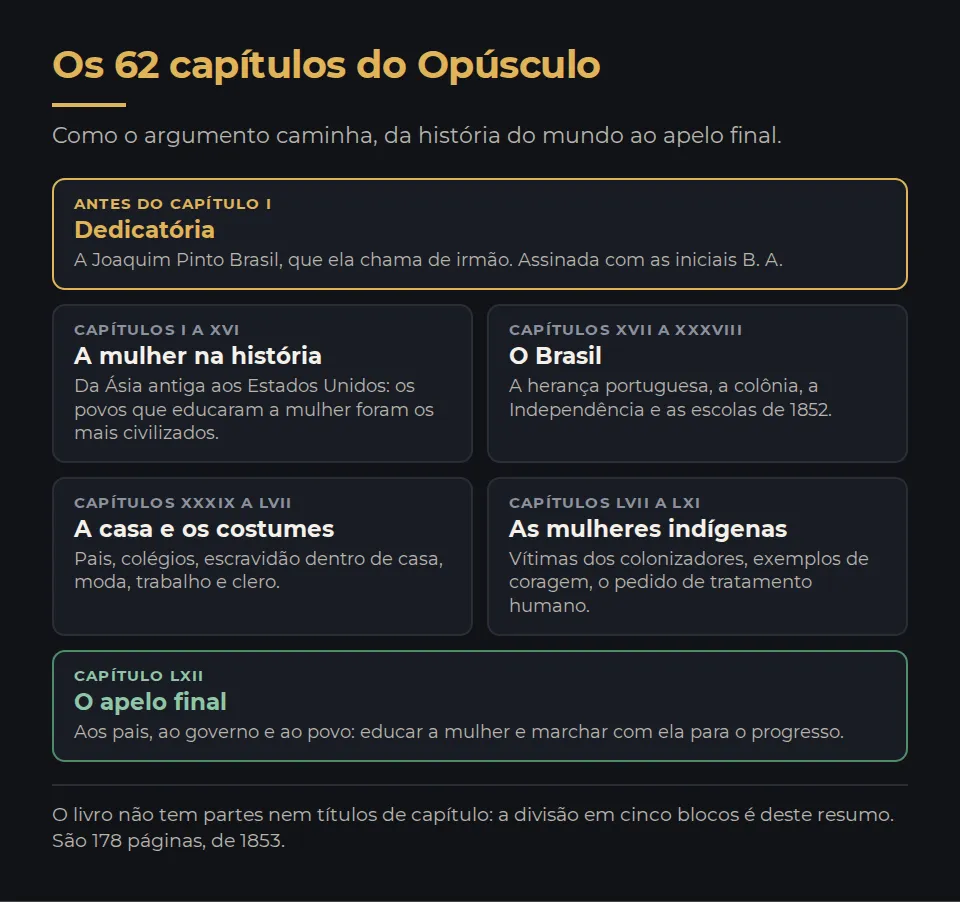 Os 62 capítulos do Opúsculo. Como o argumento caminha, da história do mundo ao apelo final. Antes do capítulo I, Dedicatória: A Joaquim Pinto Brasil, que ela chama de irmão. Assinada com as iniciais B. A. Capítulos I a XVI, A mulher na história: Da Ásia antiga aos Estados Unidos: os povos que educaram a mulher foram os mais civilizados. Capítulos XVII a XXXVIII, O Brasil: A herança portuguesa, a colônia, a Independência e as escolas de 1852. Capítulos XXXIX a LVII, A casa e os costumes: Pais, colégios, escravidão dentro de casa, moda, trabalho e clero. Capítulos LVII a LXI, As mulheres indígenas: Vítimas dos colonizadores, exemplos de coragem, o pedido de tratamento humano. Capítulo LXII, O apelo final: Aos pais, ao governo e ao povo: educar a mulher e marchar com ela para o progresso. O livro não tem partes nem títulos de capítulo: a divisão em cinco blocos é deste resumo. São 178 páginas, de 1853.