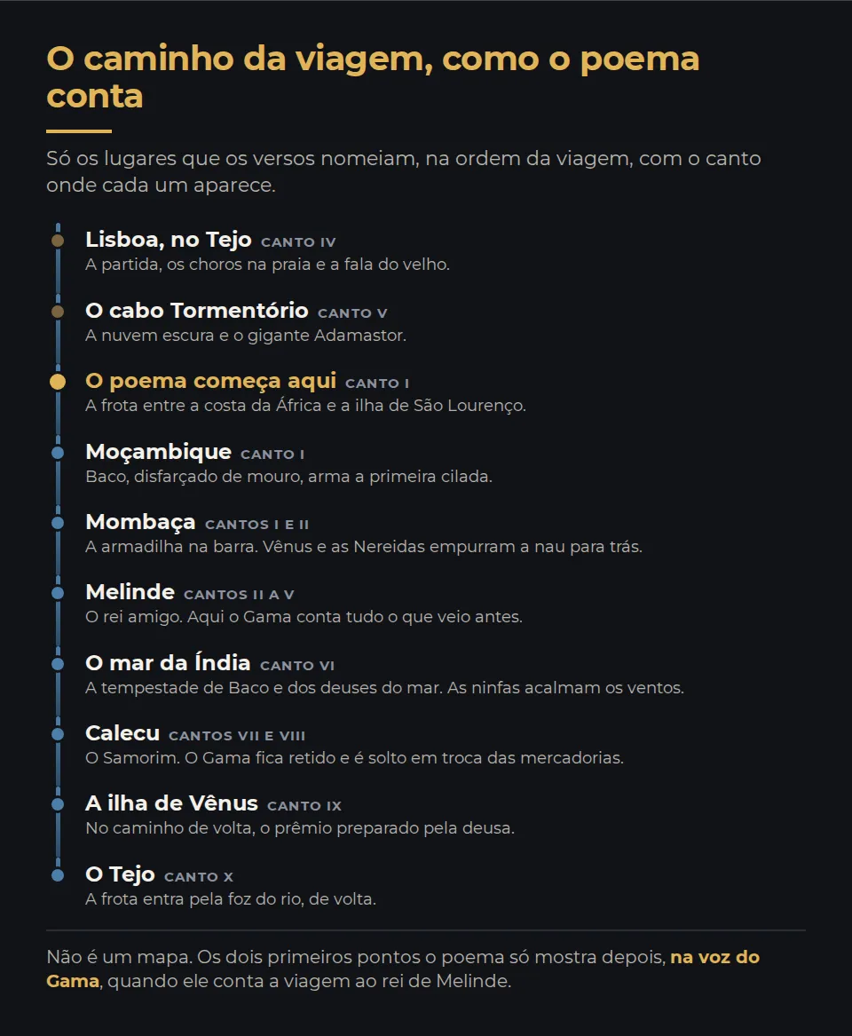O caminho da viagem, como o poema conta, sem mapa: só os lugares que os versos nomeiam, na ordem da viagem. Lisboa, no Tejo, canto 4: a partida e a fala do velho. O cabo Tormentório, canto 5: a nuvem e o gigante Adamastor. Em destaque, o ponto onde o poema começa, canto 1: a frota entre a costa da África e a ilha de São Lourenço. Moçambique, canto 1: a primeira cilada de Baco. Mombaça, cantos 1 e 2: a armadilha, e Vênus e as Nereidas empurram a nau. Melinde, cantos 2 a 5: o rei amigo, e ali o Gama conta o que veio antes. O mar da Índia, canto 6: a tempestade e as ninfas. Calecu, cantos 7 e 8: o Samorim, e o Gama retido e solto. A ilha de Vênus, canto 9. O Tejo, canto 10: a volta. No rodapé: os dois primeiros pontos o poema só mostra depois, na voz do Gama.