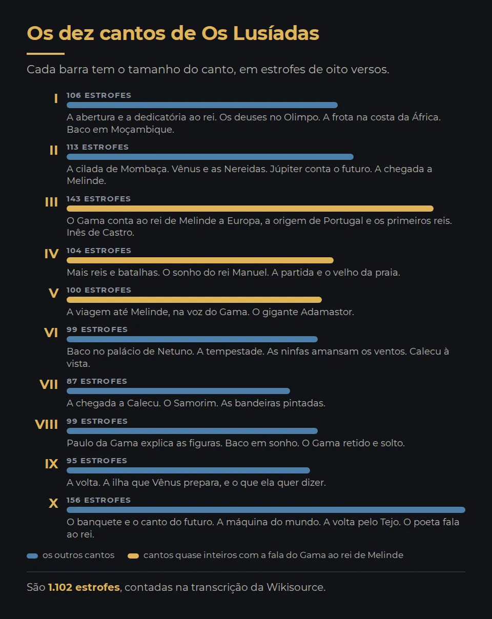 Os dez cantos de Os Lusíadas, cada um com uma barra do tamanho dele em estrofes de oito versos. Canto 1, 106 estrofes: a abertura e a dedicatória ao rei, os deuses no Olimpo, a frota na costa da África, Baco em Moçambique. Canto 2, 113: a cilada de Mombaça, Vênus e as Nereidas, Júpiter conta o futuro, a chegada a Melinde. Canto 3, 143: o Gama conta ao rei de Melinde a Europa, a origem de Portugal e os primeiros reis, e Inês de Castro. Canto 4, 104: mais reis e batalhas, o sonho do rei Manuel, a partida e o velho da praia. Canto 5, 100: a viagem até Melinde na voz do Gama e o gigante Adamastor. Os cantos 3 a 5 estão marcados como os cantos quase inteiros com a fala do Gama. Canto 6, 99: Baco no palácio de Netuno, a tempestade, as ninfas amansam os ventos, Calecu à vista. Canto 7, 87: a chegada a Calecu, o Samorim, as bandeiras pintadas. Canto 8, 99: Paulo da Gama explica as figuras, Baco em sonho, o Gama retido e solto. Canto 9, 95: a volta e a ilha que Vênus prepara. Canto 10, 156: o banquete e o canto do futuro, a máquina do mundo, a volta pelo Tejo, o poeta fala ao rei. No rodapé: 1.102 estrofes, contadas na transcrição.