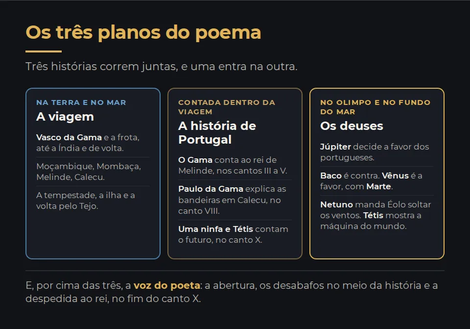 Os três planos do poema, lado a lado. A viagem: Vasco da Gama e a frota, até a Índia e de volta, por Moçambique, Mombaça, Melinde e Calecu, com a tempestade, a ilha e a volta pelo Tejo. A história de Portugal, contada dentro da viagem: o Gama ao rei de Melinde nos cantos 3 a 5, Paulo da Gama explicando as bandeiras em Calecu no canto 8, uma ninfa e Tétis contando o futuro no canto 10. Os deuses: Júpiter decide a favor dos portugueses, Baco é contra, Vênus é a favor com Marte, Netuno manda Éolo soltar os ventos e Tétis mostra a máquina do mundo. No rodapé, a voz do poeta: a abertura, os desabafos e a despedida ao rei no fim do canto 10.