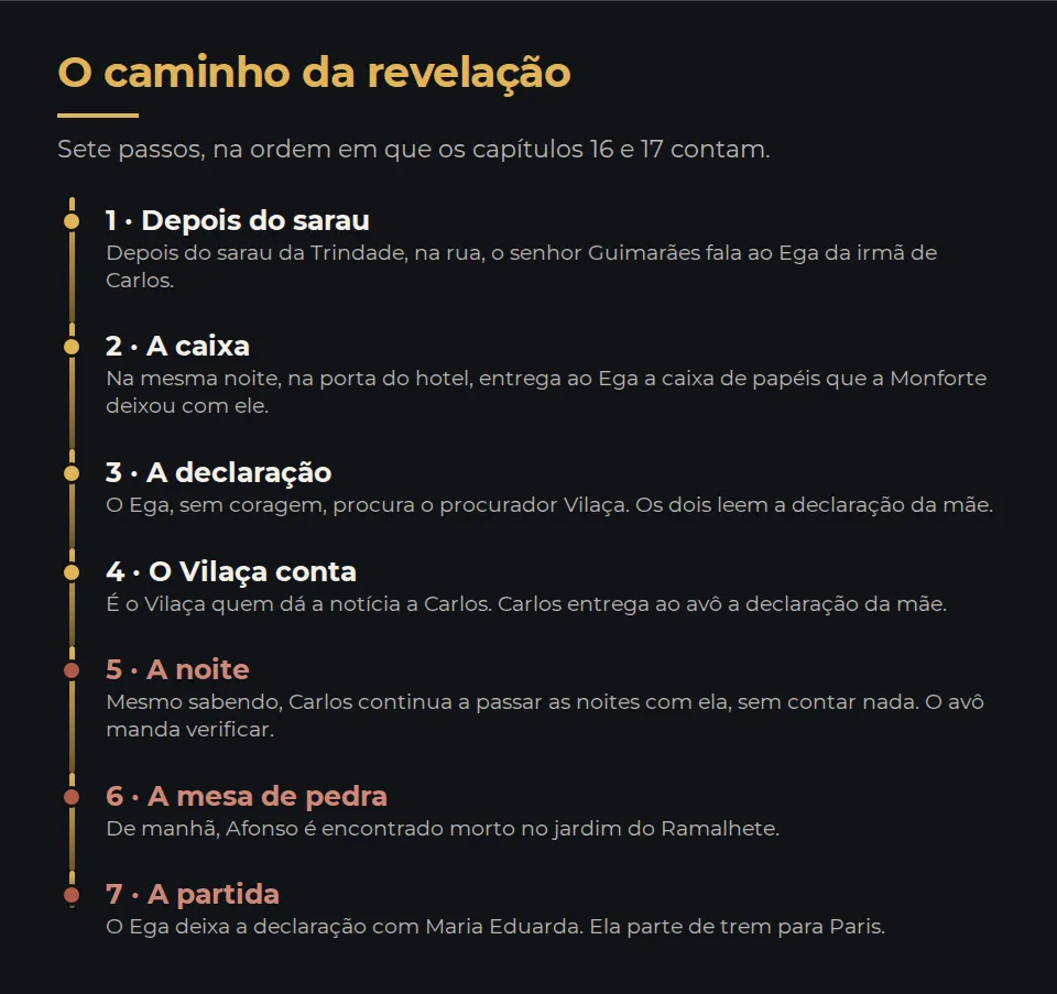 O caminho da revelação em sete passos, capítulos 16 e 17. Um: depois do sarau da Trindade, na rua, o senhor Guimarães fala ao Ega da irmã de Carlos. Dois: na mesma noite, na porta do hotel, entrega a ele a caixa de papéis da Monforte. Três: o Ega, sem coragem, procura o procurador Vilaça, e os dois leem a declaração da mãe. Quatro: o Vilaça dá a notícia a Carlos, e Carlos entrega ao avô a declaração da mãe. Cinco: Carlos continua a passar as noites com ela, e o avô manda verificar. Seis: numa manhã, Afonso é encontrado morto no jardim. Sete: o Ega deixa a declaração com Maria Eduarda, e ela parte de trem para Paris.