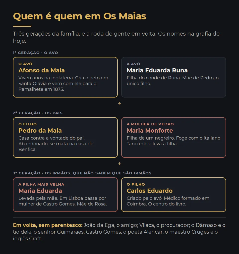 Quem é quem em Os Maias, em três gerações. Na primeira, Afonso da Maia, o avô, casado com Maria Eduarda Runa. Na segunda, o filho deles, Pedro da Maia, casado contra a vontade do pai com Maria Monforte, a quem Lisboa chamava de negreira. Na terceira, os dois filhos de Pedro e da Monforte: Maria Eduarda, a mais velha, levada pela mãe quando fugiu com o italiano Tancredo, e Carlos Eduardo, criado pelo avô. Ao lado, Rosa, a filha de Maria Eduarda. Em volta, sem parentesco: João da Ega, o amigo; Vilaça, o procurador; o Dâmaso e o tio dele, o senhor Guimarães; Castro Gomes; o poeta Alencar, o maestro Cruges e o inglês Craft.