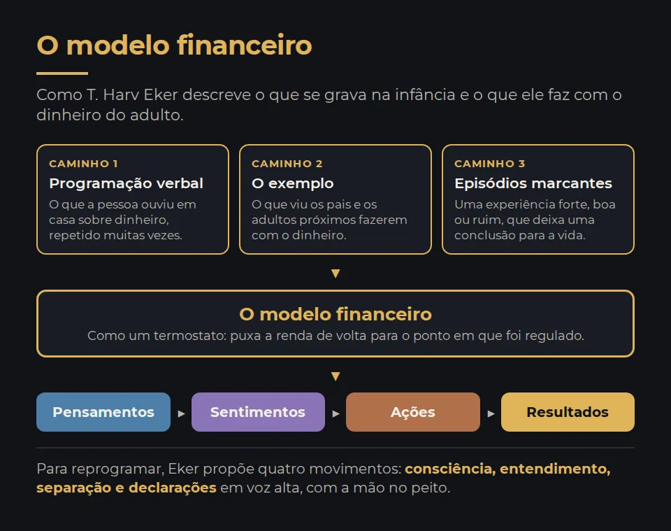 O modelo financeiro, segundo T. Harv Eker. Três caminhos o gravam na infância: a programação verbal (o que a pessoa ouviu em casa sobre dinheiro), o exemplo (o que viu os pais fazerem com o dinheiro) e os episódios marcantes (uma experiência forte, boa ou ruim). O modelo age como um termostato, que puxa a renda de volta para o ponto em que foi regulado. Dele sai a corrente: pensamentos, sentimentos, ações e resultados. Para reprogramar, Eker propõe consciência, entendimento, separação e declarações em voz alta, com a mão no peito.