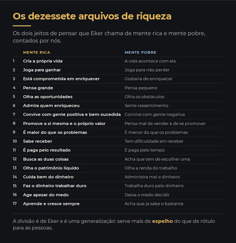 Tabela de duas colunas com os dezessete arquivos de riqueza, a mente rica contra a mente pobre, como Eker os chama. Um: cria a própria vida contra a vida acontece com ela. Dois: joga para ganhar contra joga para não perder. Três: está comprometida em enriquecer contra gostaria de enriquecer. Quatro: pensa grande contra pensa pequeno. Cinco: olha as oportunidades contra olha os obstáculos. Seis: admira quem enriqueceu contra sente ressentimento. Sete: convive com gente positiva e bem-sucedida contra gente negativa. Oito: promove a si mesma contra pensa mal de vender. Nove: é maior do que os problemas contra é menor. Dez: sabe receber contra tem dificuldade. Onze: é paga pelo resultado contra pelo tempo. Doze: busca as duas coisas contra acha que tem de escolher uma. Treze: olha o patrimônio líquido contra a renda do trabalho. Catorze: cuida bem do dinheiro contra administra mal. Quinze: faz o dinheiro trabalhar duro contra trabalha duro pelo dinheiro. Dezesseis: age apesar do medo contra deixa o medo decidir. Dezessete: aprende e cresce sempre contra acha que já sabe o bastante.