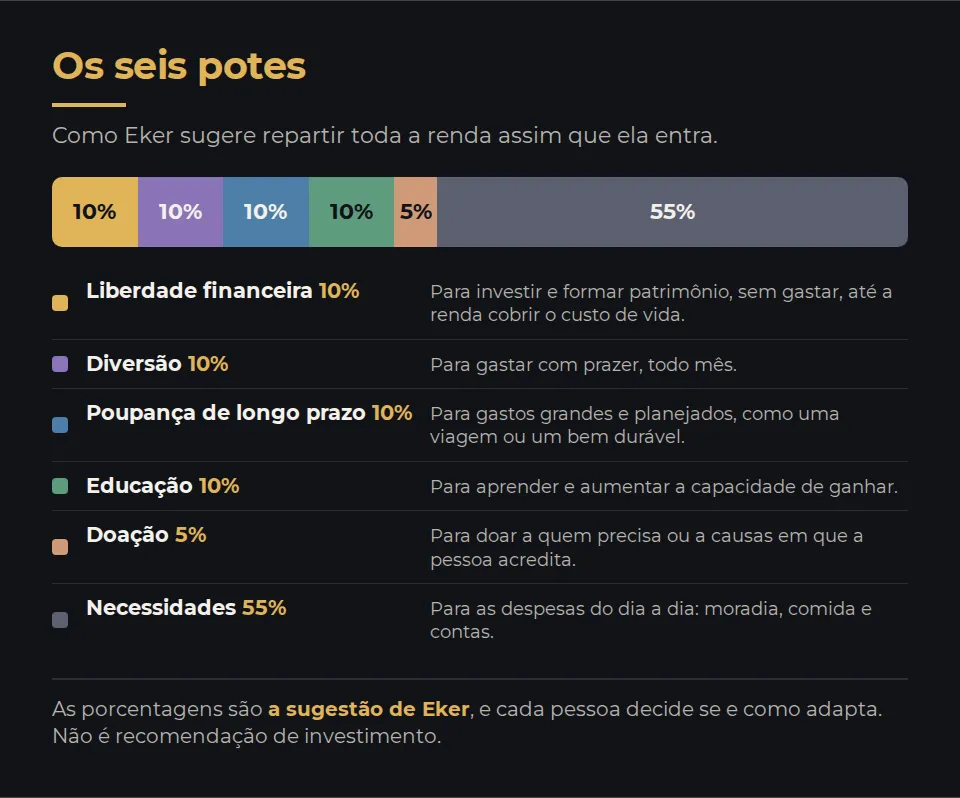 Uma barra dividida em seis partes e a lista dos seis potes que Eker sugere para repartir a renda. Liberdade financeira, dez por cento, para investir sem gastar. Diversão, dez por cento, para gastar com prazer todo mês. Poupança de longo prazo, dez por cento, para gastos grandes e planejados. Educação, dez por cento, para aprender. Doação, cinco por cento. Necessidades, cinquenta e cinco por cento, para as despesas do dia a dia.