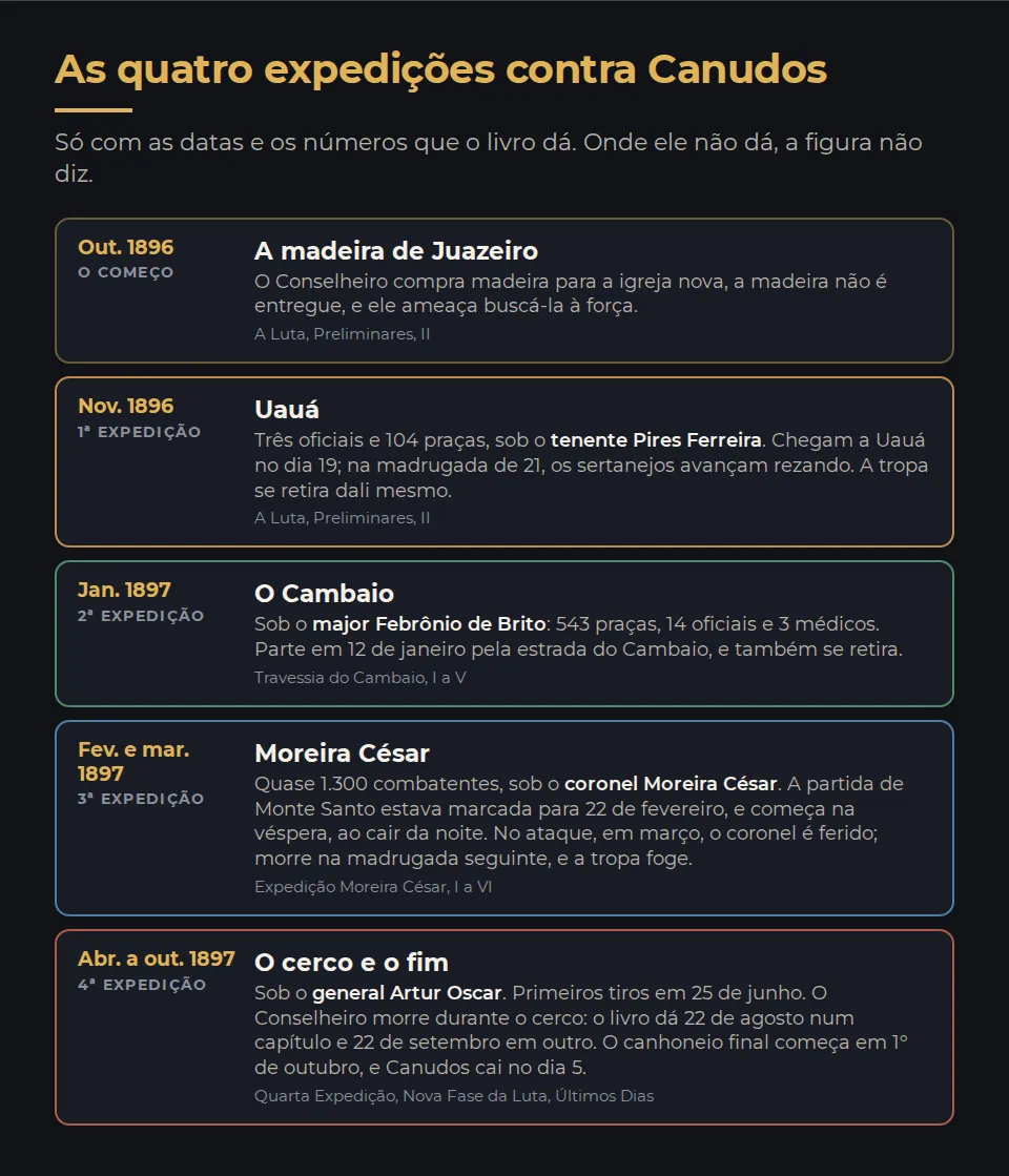 As quatro expedições contra Canudos, só com as datas e os números que o livro dá. Outubro de 1896: a madeira comprada em Juazeiro não é entregue, e o Conselheiro ameaça buscá-la à força. Primeira expedição, novembro de 1896, Uauá: três oficiais e 104 praças sob o tenente Pires Ferreira; chegam a Uauá no dia 19, na madrugada de 21 os sertanejos avançam rezando, e a tropa se retira dali mesmo. Segunda expedição, janeiro de 1897, o Cambaio: sob o major Febrônio de Brito, 543 praças, 14 oficiais e 3 médicos; parte em 12 de janeiro pela estrada do Cambaio e também se retira. Terceira expedição, fevereiro e março de 1897: quase 1.300 combatentes sob o coronel Moreira César; a partida de Monte Santo estava marcada para 22 de fevereiro e começa na véspera, ao cair da noite; no ataque, em março, o coronel é ferido, morre na madrugada seguinte, e a tropa foge. Quarta expedição, de abril a outubro de 1897: sob o general Artur Oscar; primeiros tiros em 25 de junho; o Conselheiro morre durante o cerco, e o livro dá 22 de agosto num capítulo e 22 de setembro em outro; o canhoneio final começa em 1º de outubro, e Canudos cai no dia 5.