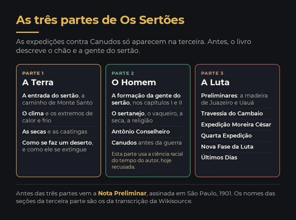 As três partes de Os Sertões. As expedições contra Canudos só aparecem na terceira. Parte 1, A Terra: a entrada do sertão, a caminho de Monte Santo; o clima e os extremos de calor e frio; as secas e as caatingas; como se faz um deserto, e como ele se extingue. Parte 2, O Homem: a formação da gente do sertão, nos capítulos I e II; o sertanejo, o vaqueiro, a seca, a religião; Antônio Conselheiro; Canudos antes da guerra. Aviso: esta parte usa a ciência racial do tempo do autor, hoje recusada. Parte 3, A Luta: Preliminares, com a madeira de Juazeiro e Uauá; Travessia do Cambaio; Expedição Moreira César; Quarta Expedição; Nova Fase da Luta; Últimos Dias. No rodapé: antes das três partes vem a Nota Preliminar, assinada em São Paulo, 1901.