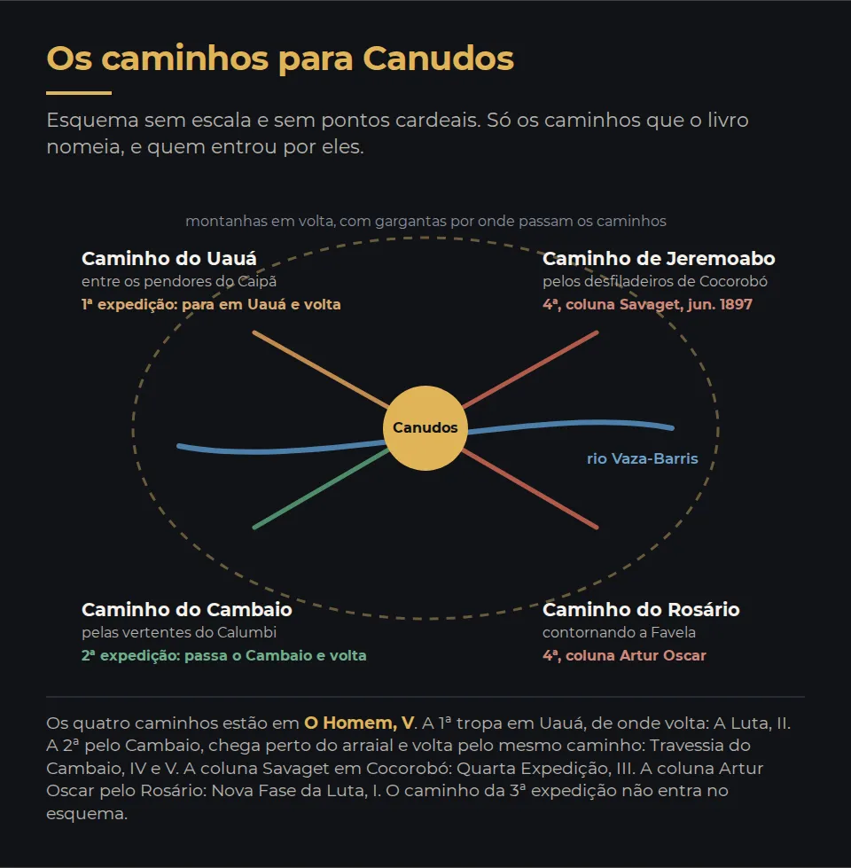 Os caminhos para Canudos, em esquema sem escala e sem pontos cardeais. Canudos no centro, à beira do rio Vaza-Barris, com montanhas em volta e gargantas por onde passam quatro caminhos, como o livro descreve em O Homem, capítulo V. O caminho do Uauá, entre os pendores do Caipã: a primeira expedição, que para em Uauá e volta. O caminho de Jeremoabo, pelos desfiladeiros de Cocorobó: a coluna Savaget, da quarta expedição, em junho de 1897. O caminho do Cambaio, pelas vertentes do Calumbi: a segunda expedição, que passa o Cambaio, chega perto do arraial e volta pelo mesmo caminho. O caminho do Rosário, contornando a Favela: a coluna do general Artur Oscar, da quarta expedição. O caminho da terceira expedição não entra no esquema.