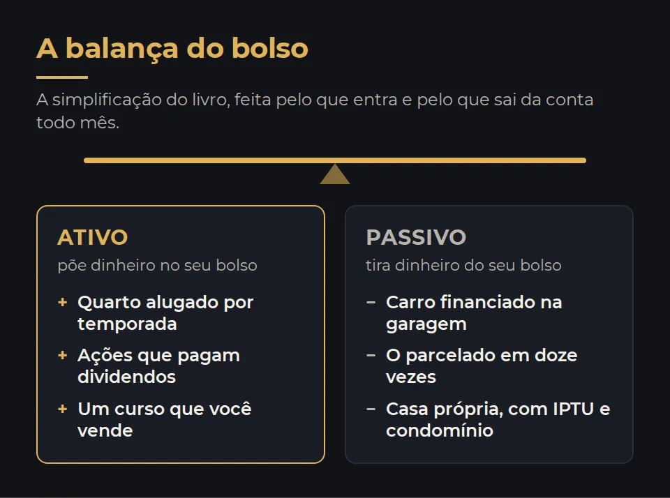 Uma balança com dois pratos. No prato do ativo, o que põe dinheiro no bolso: quarto alugado por temporada, ações que pagam dividendos, um curso que você vende. No prato do passivo, o que tira: carro financiado na garagem, o parcelado em doze vezes, casa própria com IPTU e condomínio.